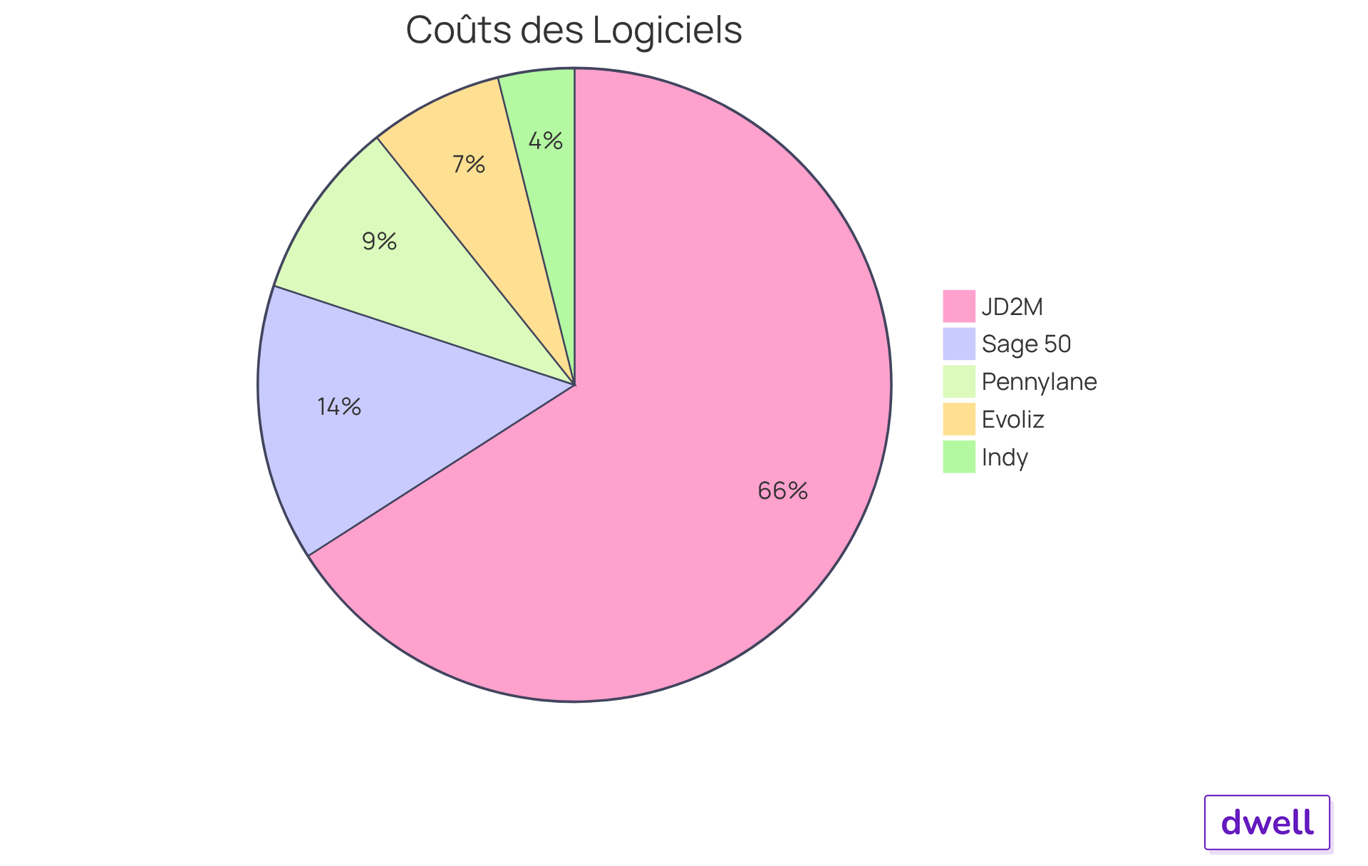 Chaque segment représente un logiciel de comptabilité. La taille du segment indique le coût mensuel moyen, et les chiffres à l'intérieur montrent la note des utilisateurs - plus la note est élevée, mieux c'est ! Chaque segment représente un logiciel de comptabilité. La taille du segment indique le coût mensuel moyen, et les chiffres à l'intérieur montrent la note des utilisateurs - plus la note est élevée, mieux c'est !