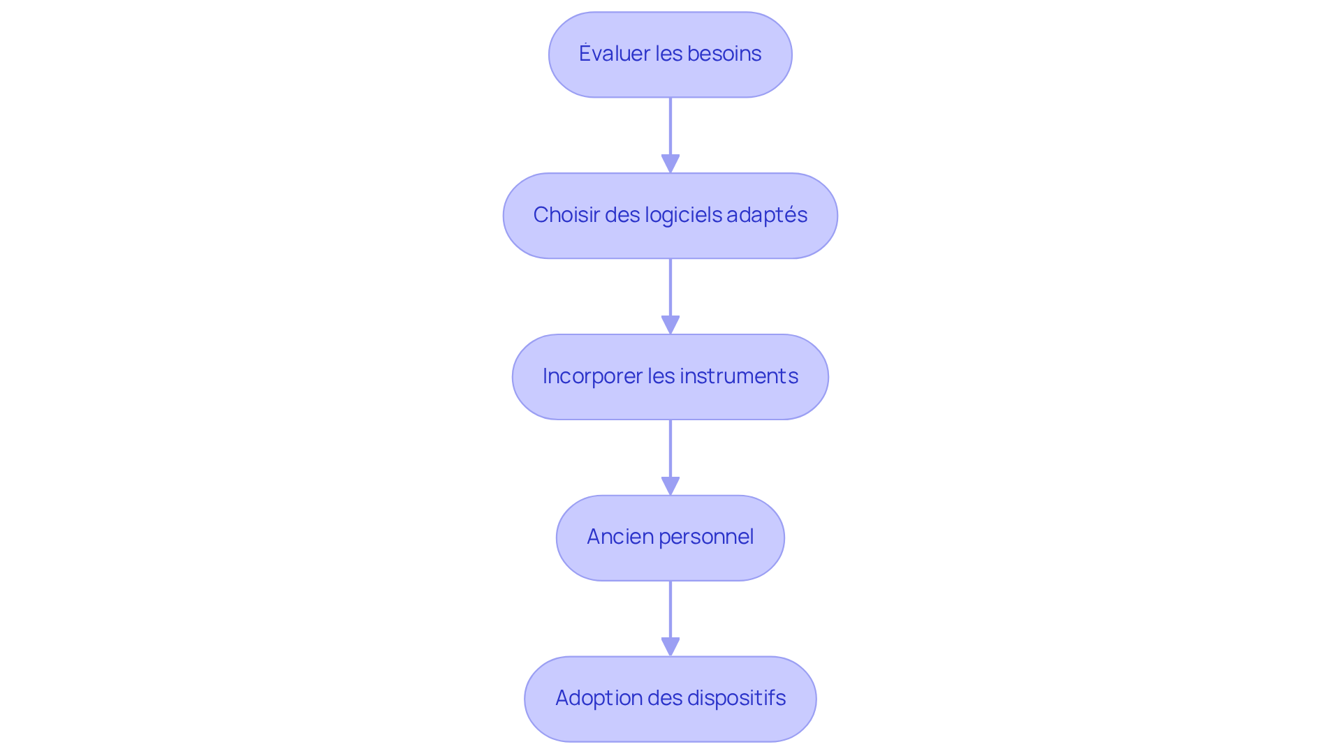 Chaque étape représente une action à réaliser pour automatiser les tâches administratives. Suivez les flèches pour voir comment chaque étape mène à la suivante.