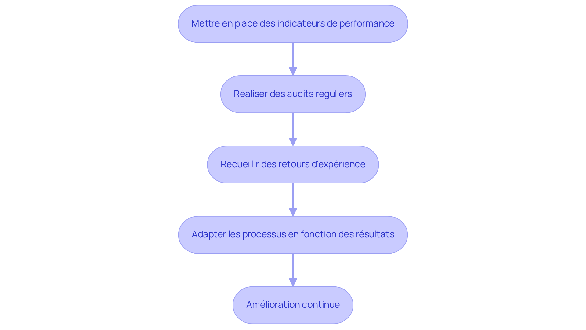 Chaque étape représente une action à entreprendre pour réduire la charge administrative. Suivez les flèches pour voir comment chaque étape mène à la suivante.