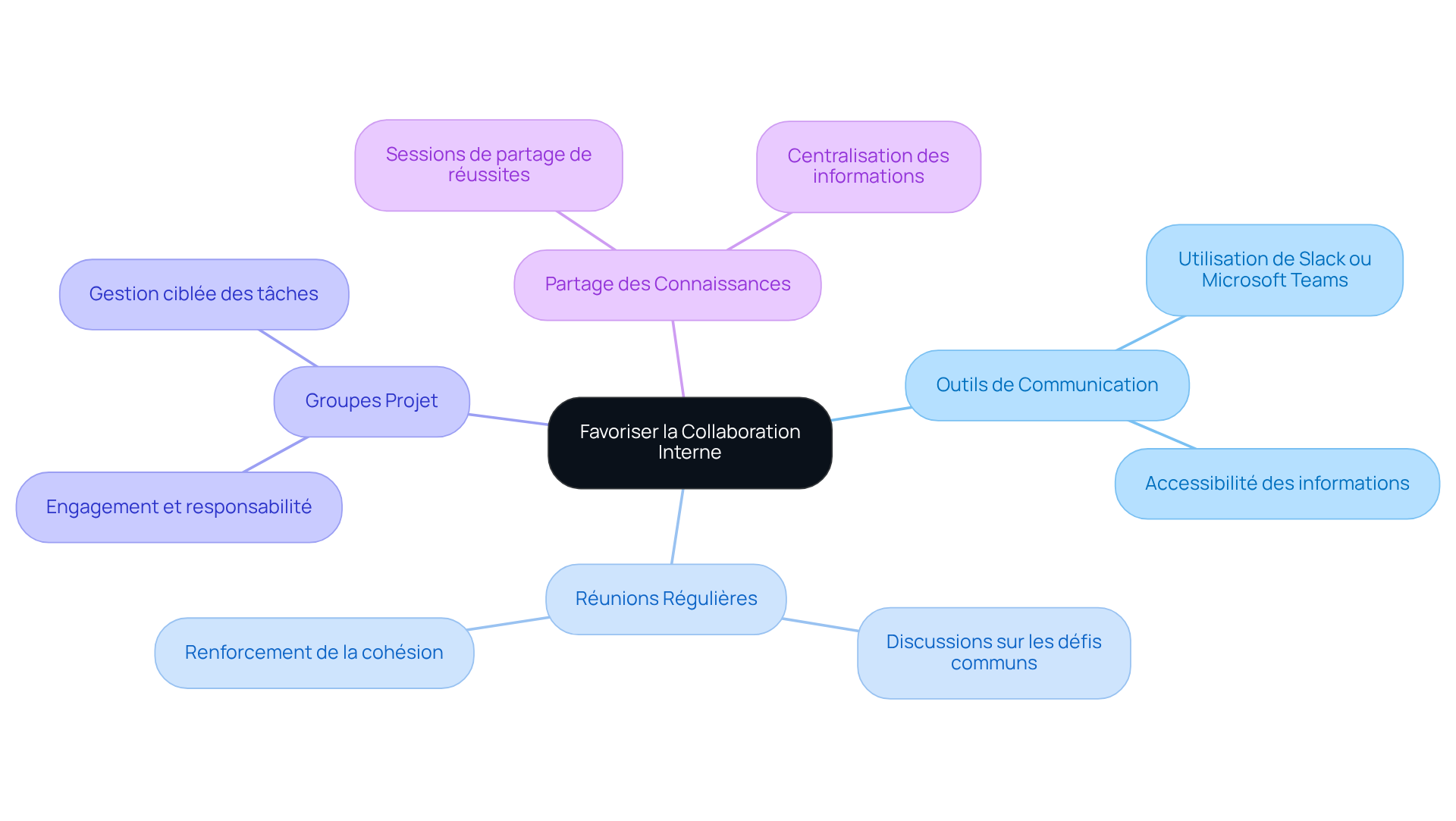 Le centre représente l'objectif de collaboration, et chaque branche montre une stratégie spécifique. Suivez les sous-branches pour voir les actions concrètes à mettre en œuvre.