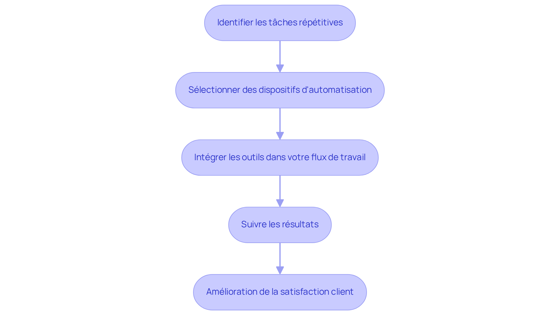 Chaque étape représente une action à réaliser pour automatiser les processus. Suivez les flèches pour voir comment chaque étape mène à la suivante.