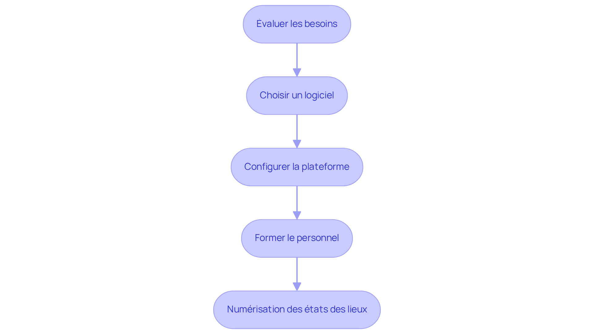 Chaque étape représente une action à réaliser pour digitaliser la gestion des états des lieux. Suivez les flèches pour voir comment chaque étape mène à la suivante.