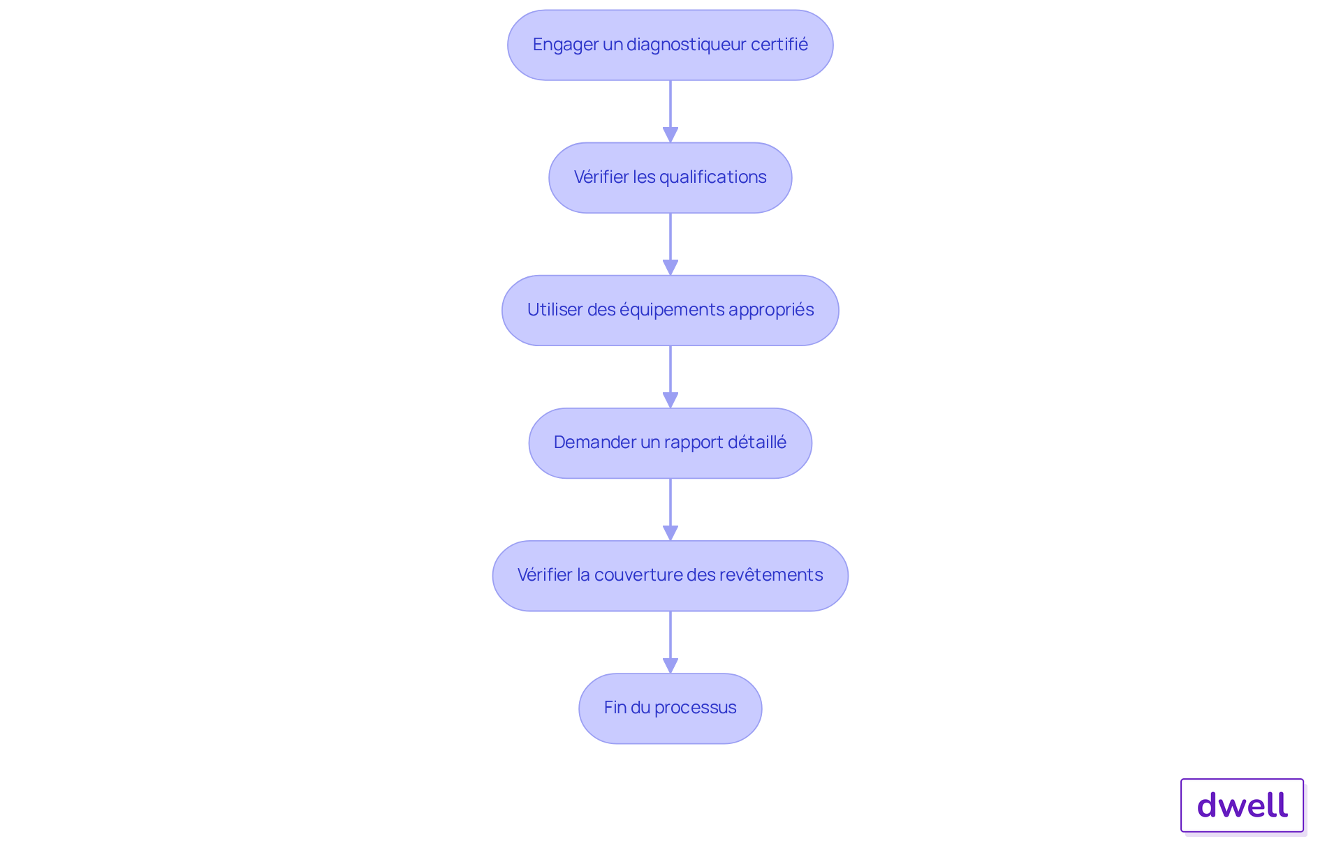 Chaque boîte représente une étape du processus. Suivez les flèches pour voir comment chaque action mène à la suivante, garantissant ainsi que toutes les étapes nécessaires sont suivies pour un diagnostic efficace. Chaque boîte représente une étape du processus. Suivez les flèches pour voir comment chaque action mène à la suivante, garantissant ainsi que toutes les étapes nécessaires sont suivies pour un diagnostic efficace.