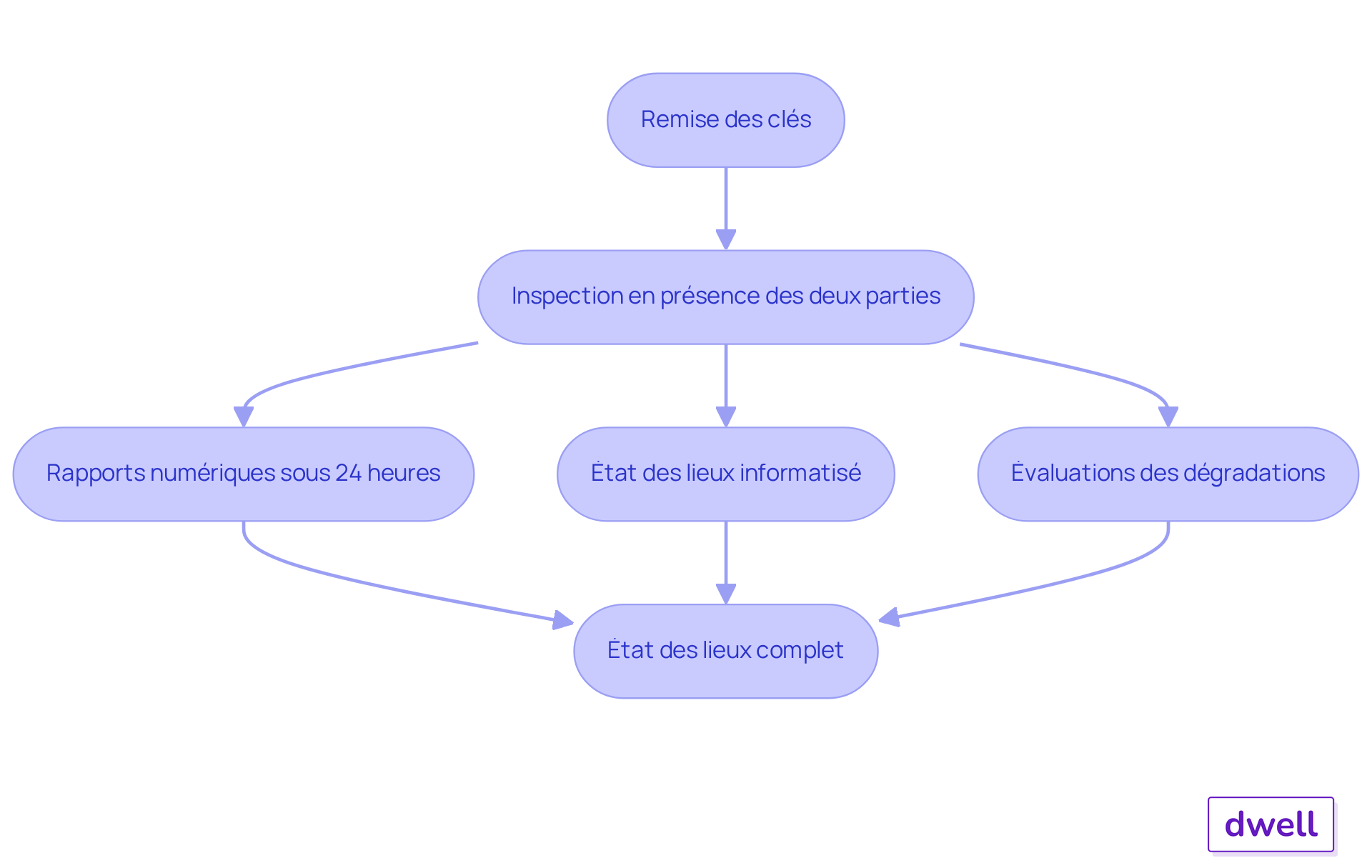 Chaque boîte représente une étape clé dans le processus d'état des lieux commercial. Suivez les flèches pour voir comment chaque étape se connecte et contribue à un constat complet et précis. Chaque boîte représente une étape clé dans le processus d'état des lieux commercial. Suivez les flèches pour voir comment chaque étape se connecte et contribue à un constat complet et précis.