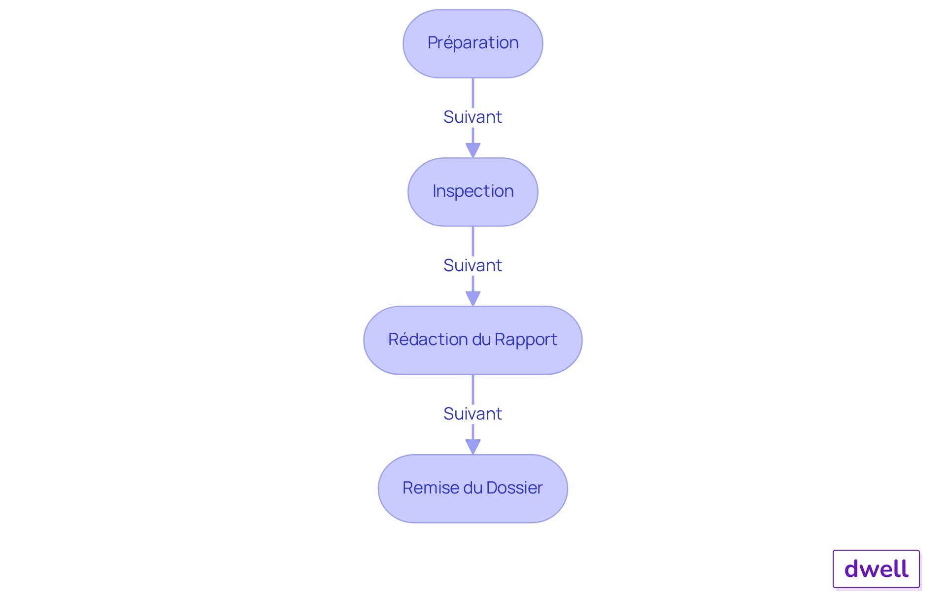 Chaque étape représente une action à réaliser dans le processus d'état des lieux. Suivez les flèches pour voir comment chaque étape mène à la suivante. Chaque étape représente une action à réaliser dans le processus d'état des lieux. Suivez les flèches pour voir comment chaque étape mène à la suivante.