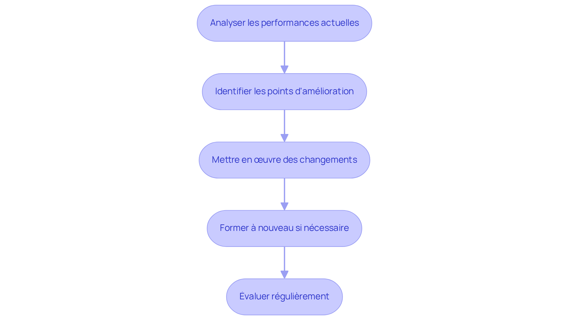 Chaque étape représente une phase du processus d'optimisation - suivez les flèches pour voir comment chaque étape mène à la suivante. Chaque étape représente une phase du processus d'optimisation - suivez les flèches pour voir comment chaque étape mène à la suivante.