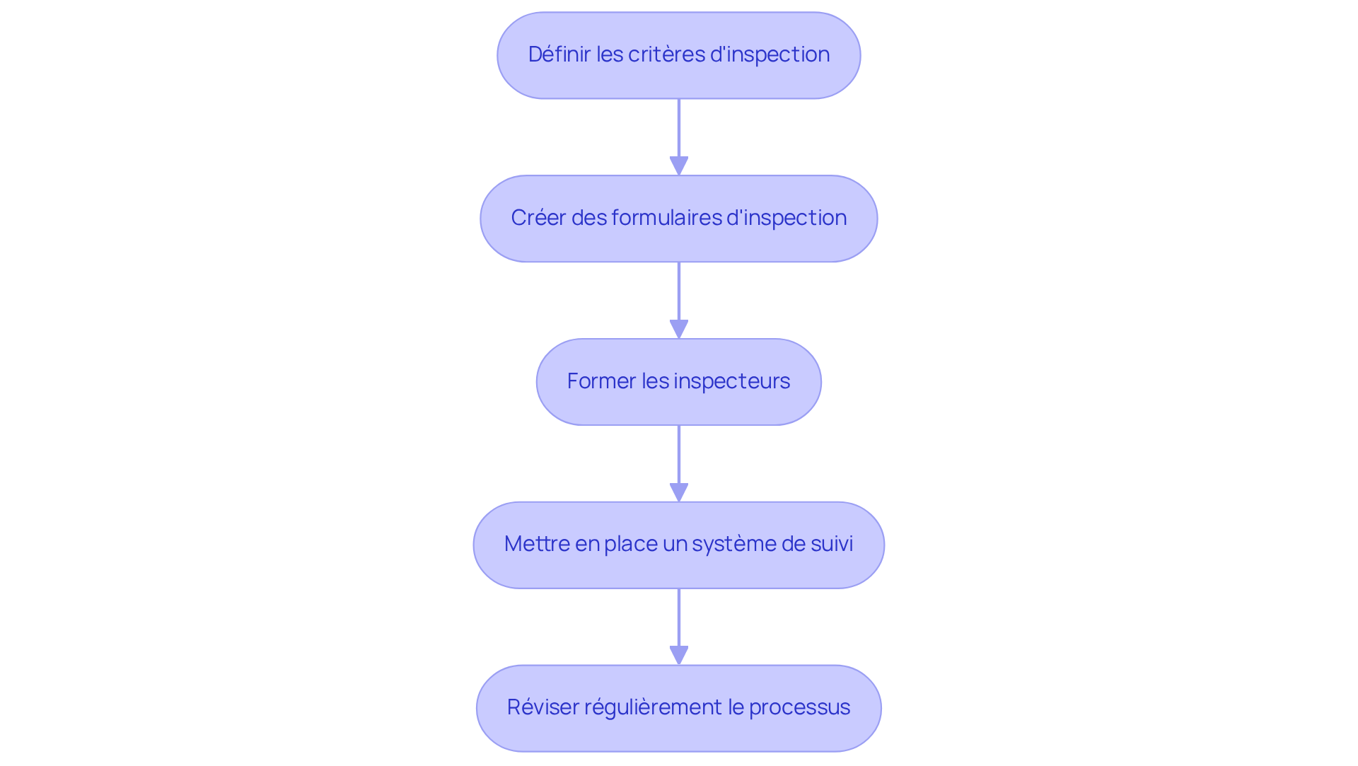 Chaque étape représente une partie du processus de collecte de données. Suivez les flèches pour voir comment chaque étape mène à la suivante. Chaque étape représente une partie du processus de collecte de données. Suivez les flèches pour voir comment chaque étape mène à la suivante.