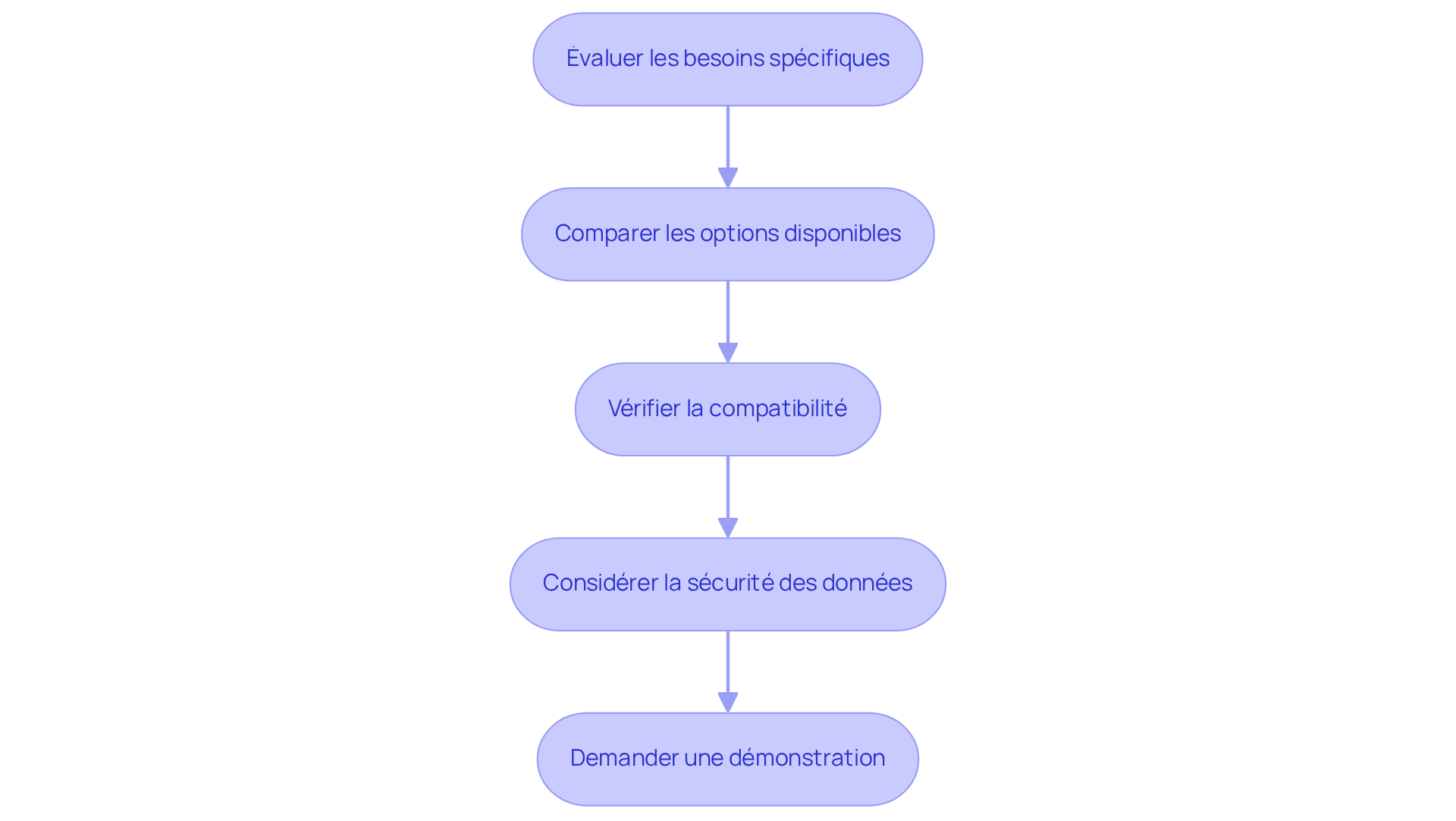Chaque étape représente une action à réaliser pour choisir la bonne plateforme. Suivez les flèches pour voir comment chaque étape mène à la suivante. Chaque étape représente une action à réaliser pour choisir la bonne plateforme. Suivez les flèches pour voir comment chaque étape mène à la suivante.