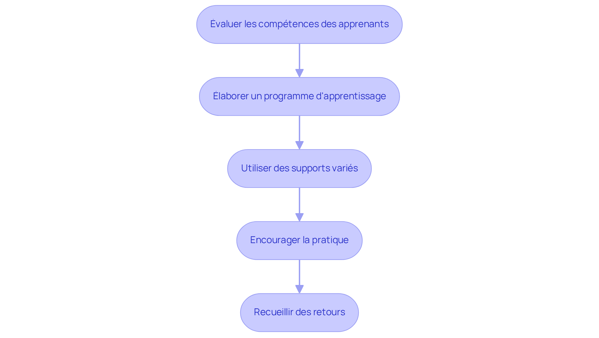Chaque étape montre ce que les formateurs doivent faire pour aider les utilisateurs à maîtriser la plateforme - suivez les flèches pour voir comment chaque étape mène à la suivante. Chaque étape montre ce que les formateurs doivent faire pour aider les utilisateurs à maîtriser la plateforme - suivez les flèches pour voir comment chaque étape mène à la suivante.