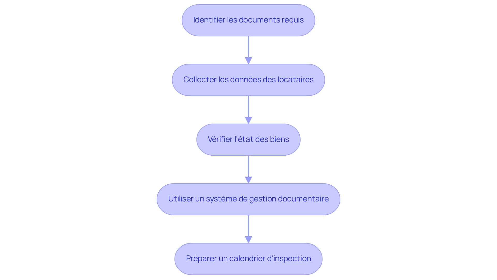 Chaque étape représente une action à réaliser avant l'inspection. Suivez les flèches pour voir comment chaque tâche mène à la suivante. Chaque étape représente une action à réaliser avant l'inspection. Suivez les flèches pour voir comment chaque tâche mène à la suivante.