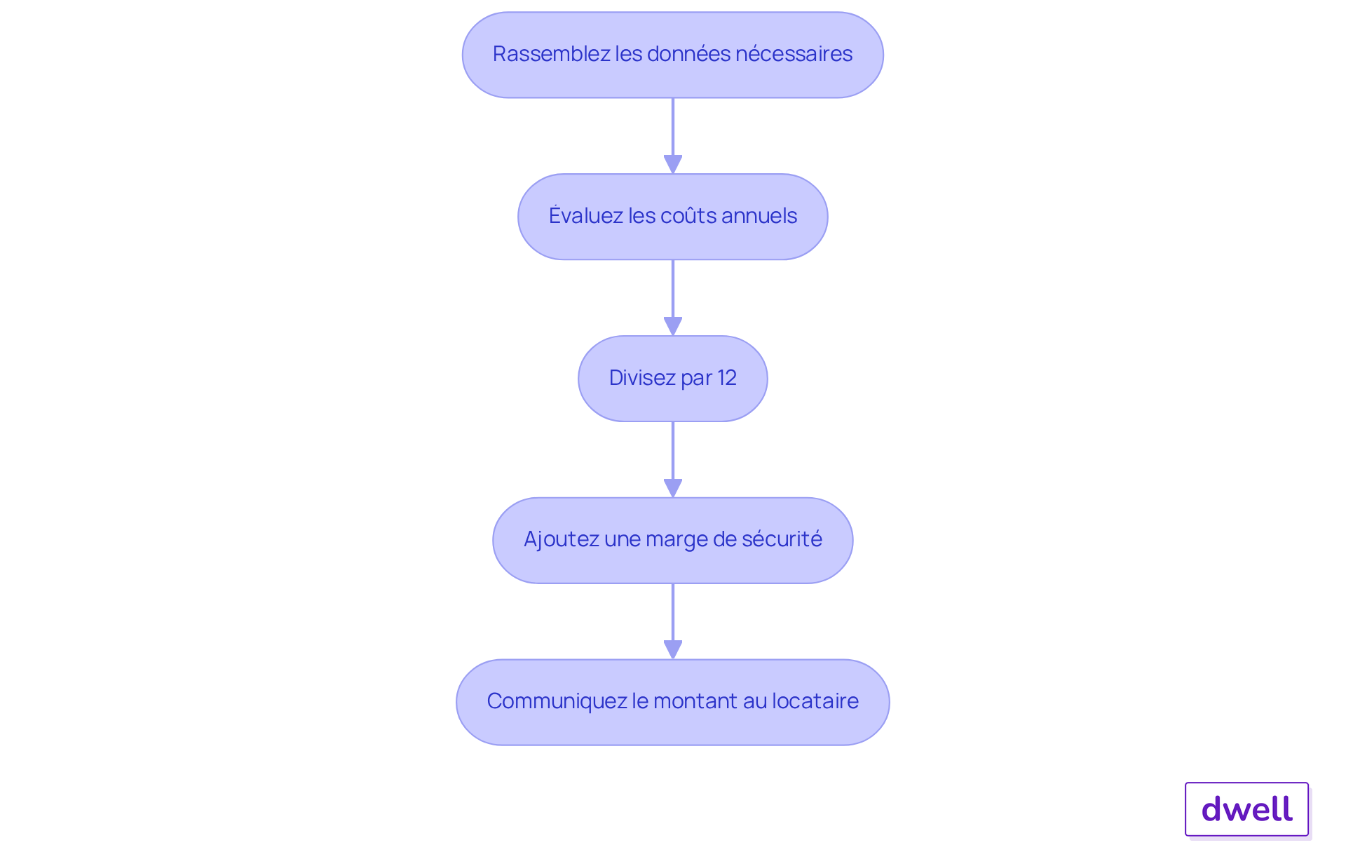Chaque étape représente une action à réaliser pour calculer la provision. Suivez les flèches pour voir comment chaque étape mène à la suivante. Chaque étape représente une action à réaliser pour calculer la provision. Suivez les flèches pour voir comment chaque étape mène à la suivante.