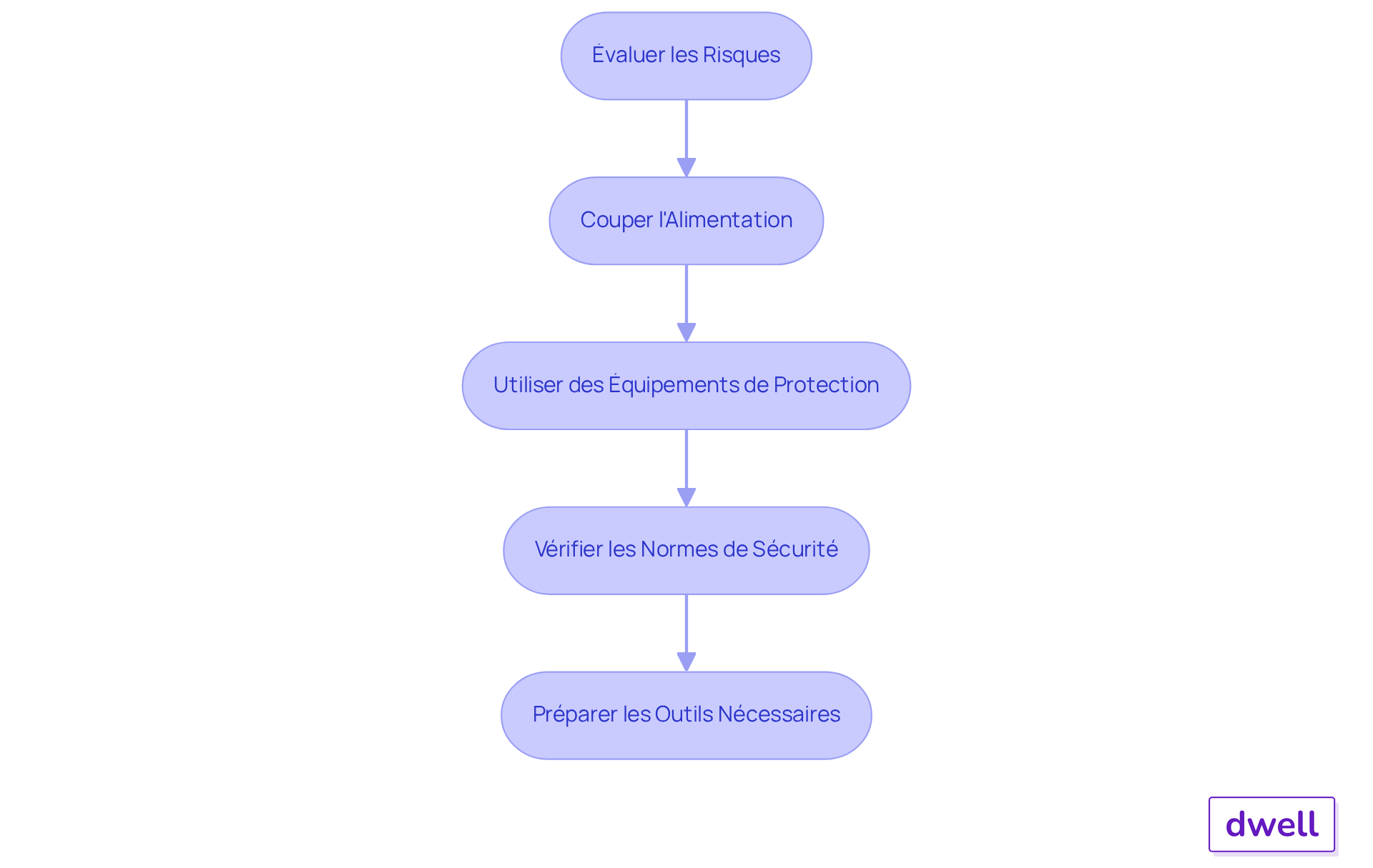 Chaque boîte représente une étape à suivre pour garantir la sécurité lors d'un diagnostic électrique. Suivez les flèches pour voir comment chaque étape mène à la suivante. Chaque boîte représente une étape à suivre pour garantir la sécurité lors d'un diagnostic électrique. Suivez les flèches pour voir comment chaque étape mène à la suivante.