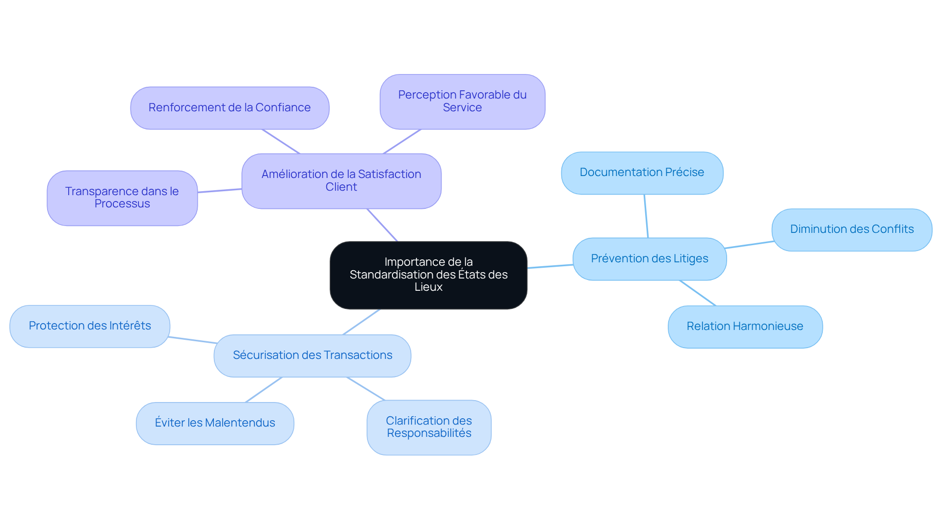 Le nœud central représente le thème principal, tandis que les branches montrent les objectifs clés. Suivez les branches pour explorer chaque objectif et ses détails.