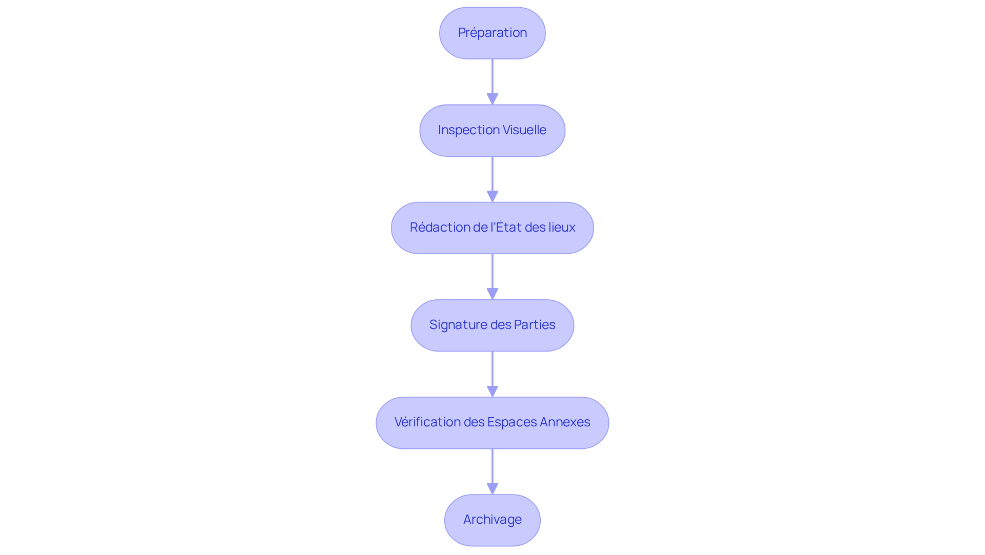 Chaque étape représente une phase du processus d'état des lieux. Suivez les flèches pour voir comment chaque étape mène à la suivante, garantissant que rien n'est oublié.