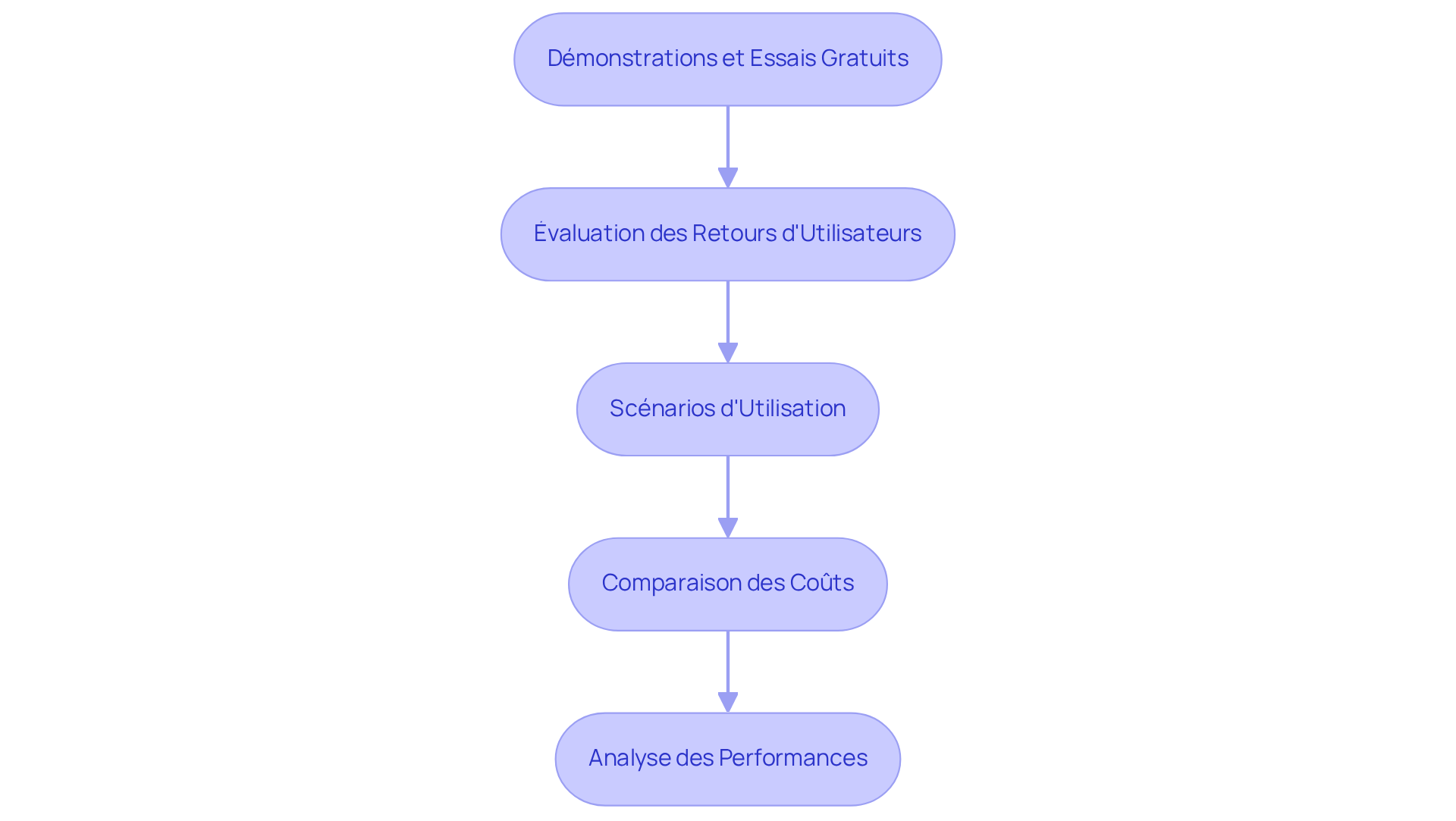Chaque étape représente une action à réaliser pour tester et comparer les logiciels. Suivez les flèches pour voir comment chaque étape mène à la suivante. Chaque étape représente une action à réaliser pour tester et comparer les logiciels. Suivez les flèches pour voir comment chaque étape mène à la suivante.