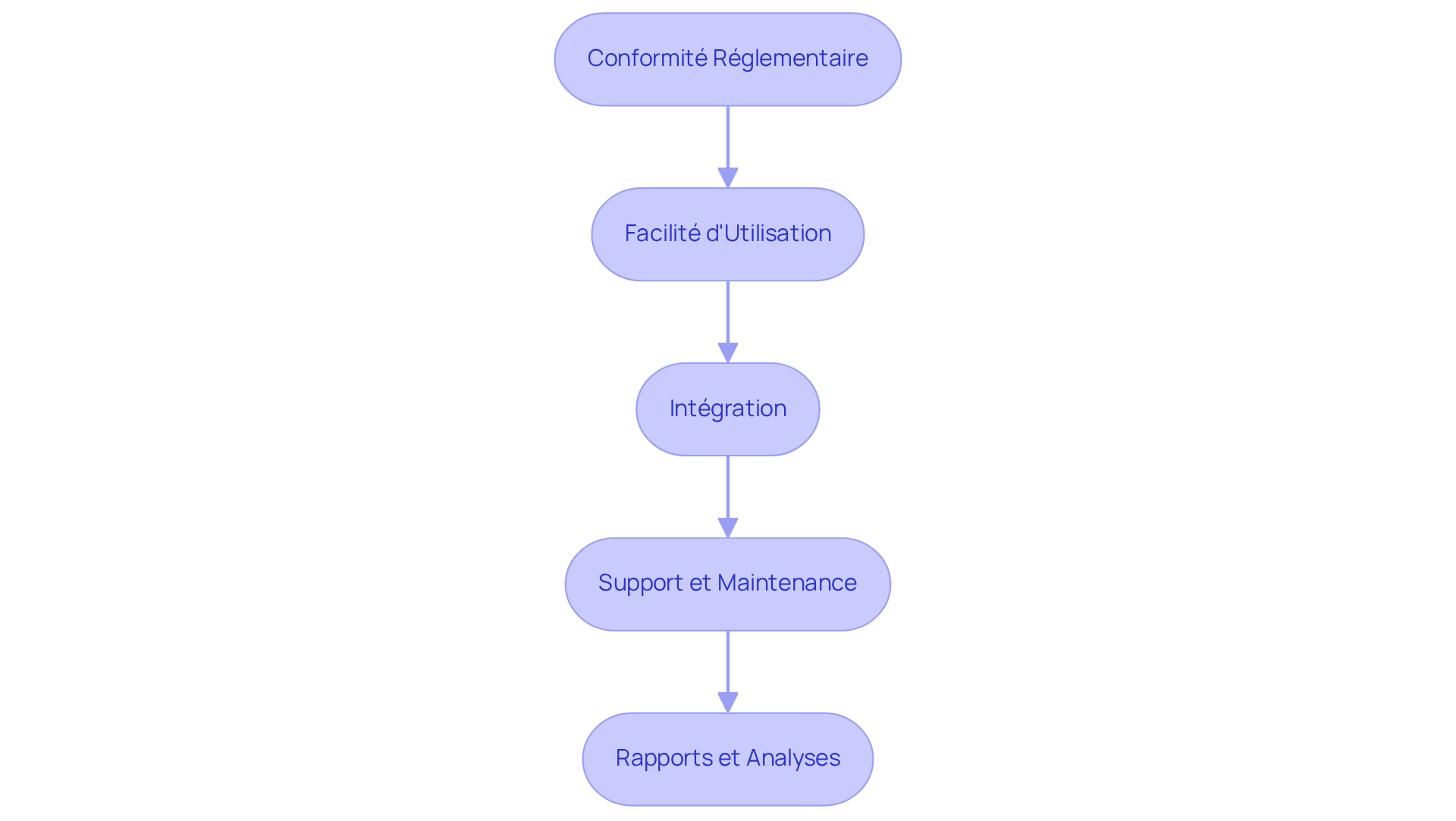 Chaque boîte représente un critère essentiel à considérer lors de la sélection d'un logiciel. Suivez les flèches pour voir l'ordre dans lequel ces critères doivent être évalués. Chaque boîte représente un critère essentiel à considérer lors de la sélection d'un logiciel. Suivez les flèches pour voir l'ordre dans lequel ces critères doivent être évalués.