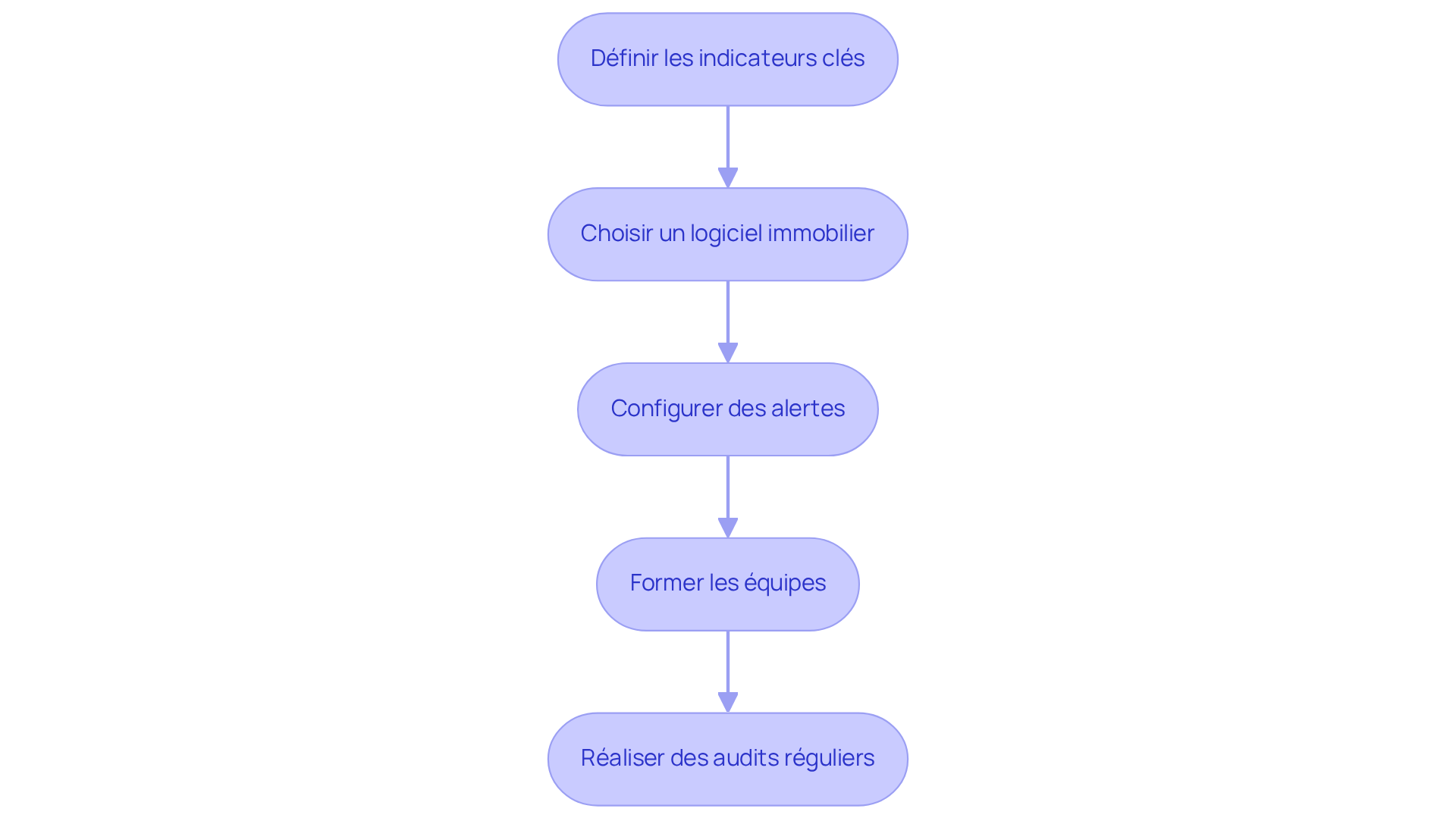 Chaque étape représente une action à réaliser pour mettre en place un système efficace de suivi des rotations locatives. Suivez les flèches pour voir comment chaque étape mène à la suivante. Chaque étape représente une action à réaliser pour mettre en place un système efficace de suivi des rotations locatives. Suivez les flèches pour voir comment chaque étape mène à la suivante.