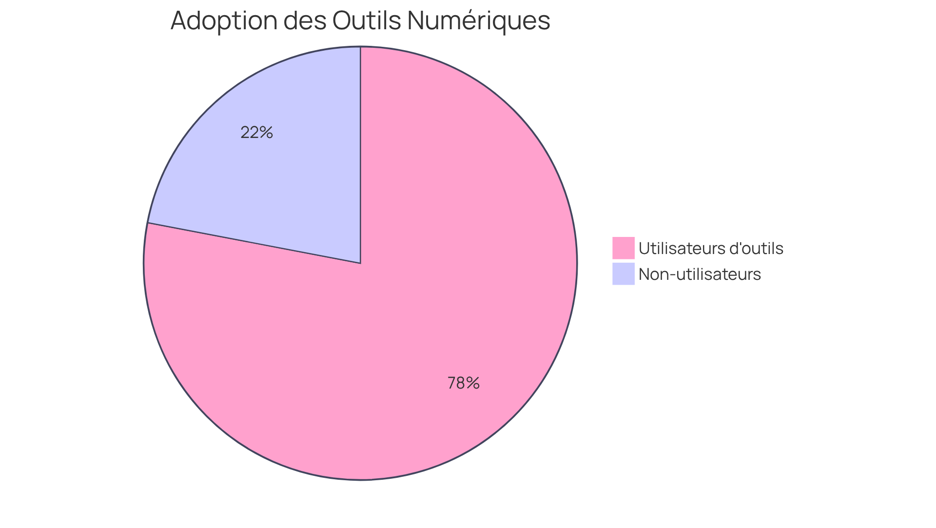 La grande section bleue montre la majorité des propriétaires qui adopteront des outils numériques, tandis que la section grise représente ceux qui ne le feront pas. Cela met en lumière l'importance croissante de la technologie dans la gestion locative. La grande section bleue montre la majorité des propriétaires qui adopteront des outils numériques, tandis que la section grise représente ceux qui ne le feront pas. Cela met en lumière l'importance croissante de la technologie dans la gestion locative.