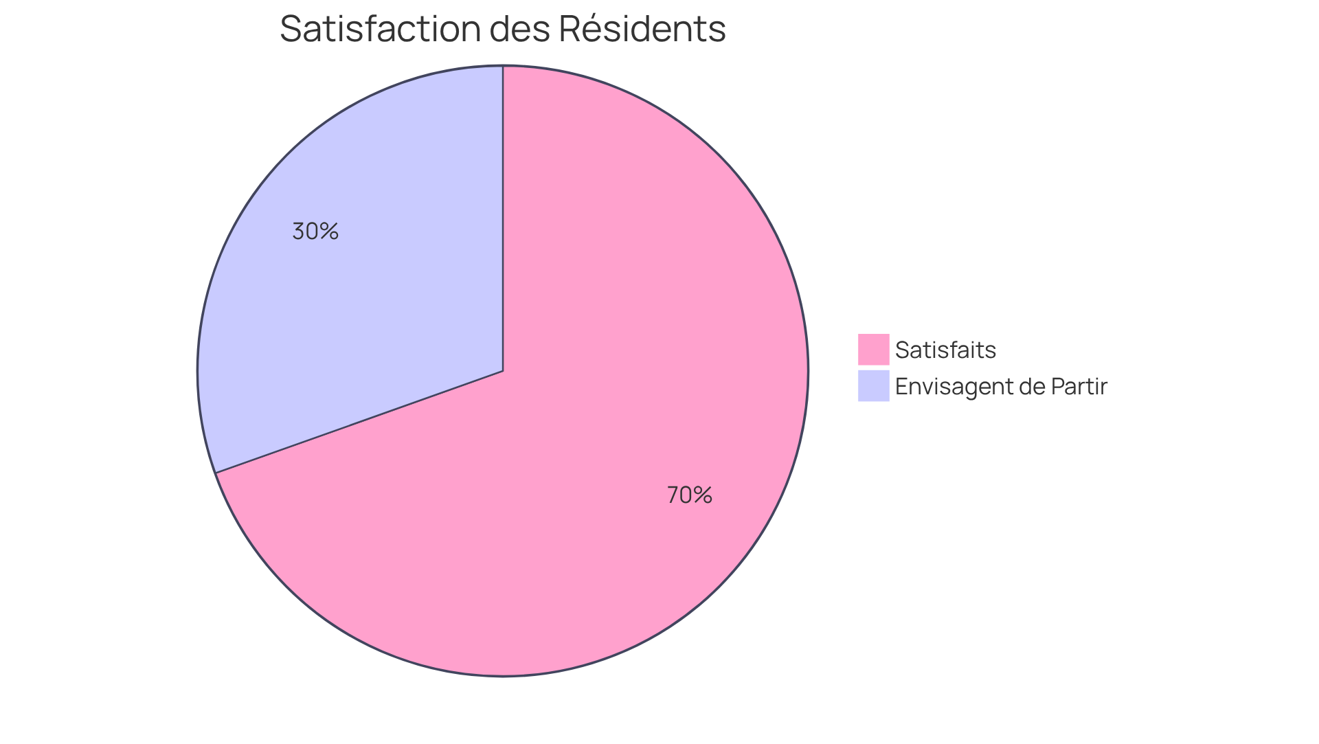 Le segment vert représente les résidents satisfaits de leur logement, tandis que le segment rouge montre ceux qui envisagent de quitter. Plus le segment est grand, plus le pourcentage de résidents dans cette catégorie est élevé. Le segment vert représente les résidents satisfaits de leur logement, tandis que le segment rouge montre ceux qui envisagent de quitter. Plus le segment est grand, plus le pourcentage de résidents dans cette catégorie est élevé.