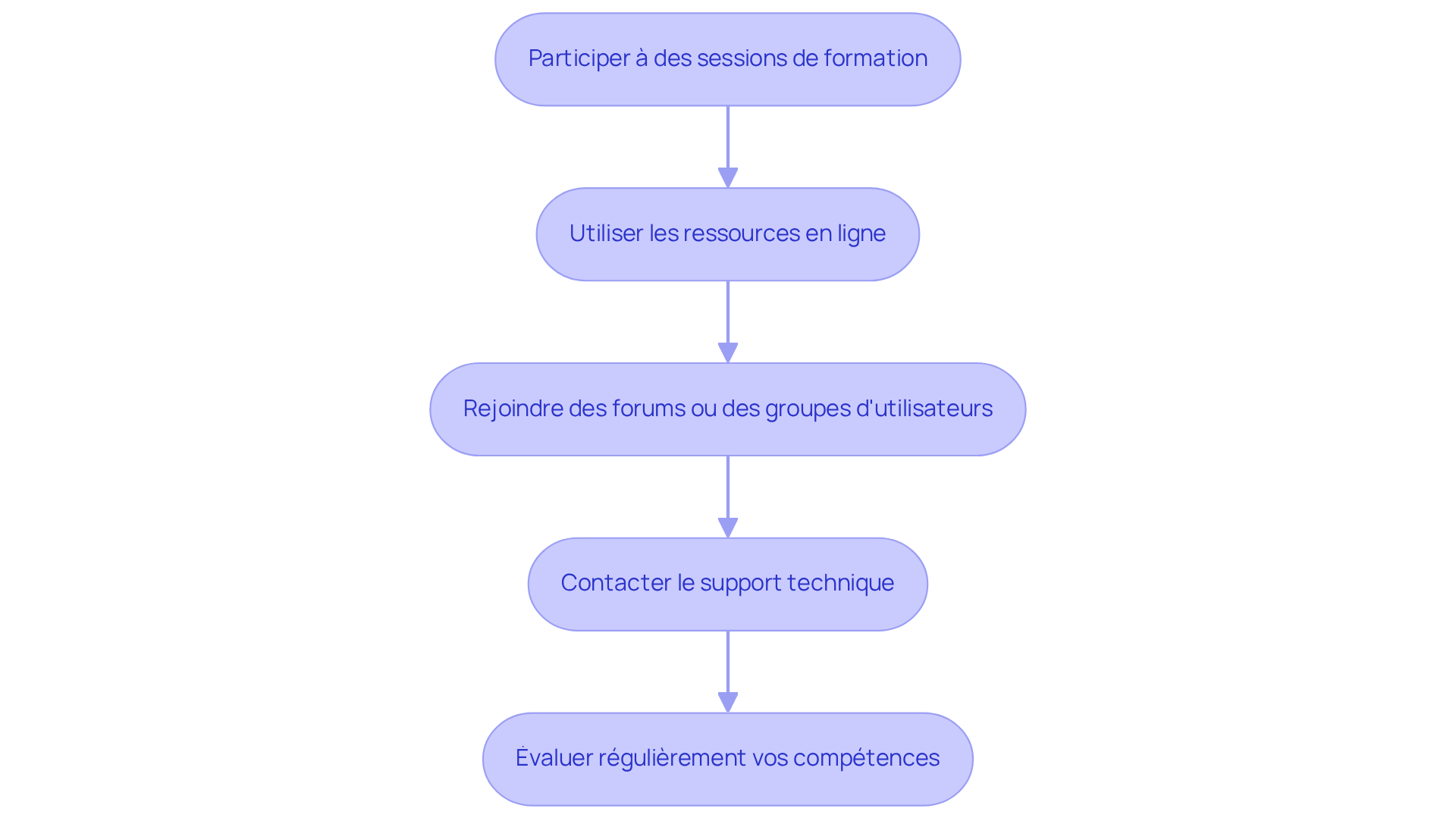 Chaque étape représente une action à entreprendre pour améliorer votre utilisation du logiciel. Suivez les flèches pour voir comment chaque conseil s'enchaîne et contribue à votre efficacité.