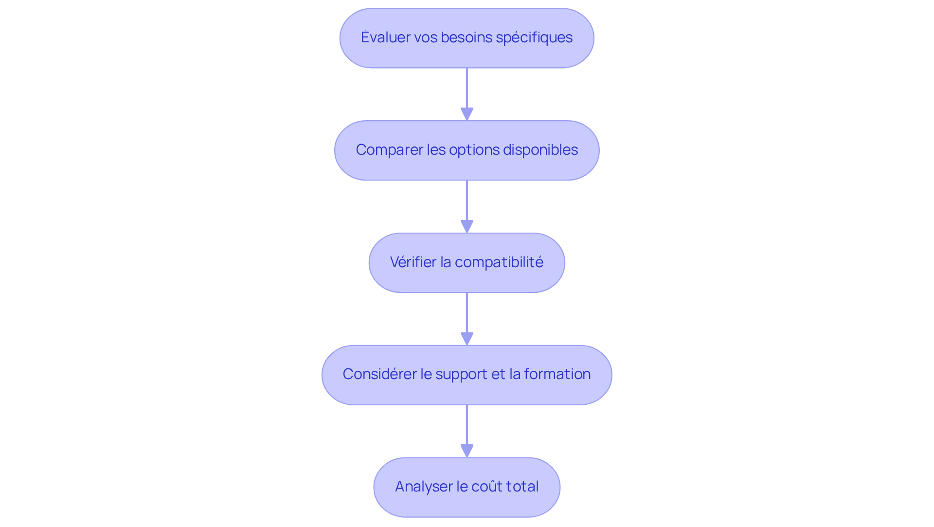 Chaque étape représente une partie du processus de sélection d'un logiciel. Suivez les flèches pour voir comment passer d'une étape à l'autre jusqu'à faire le meilleur choix.