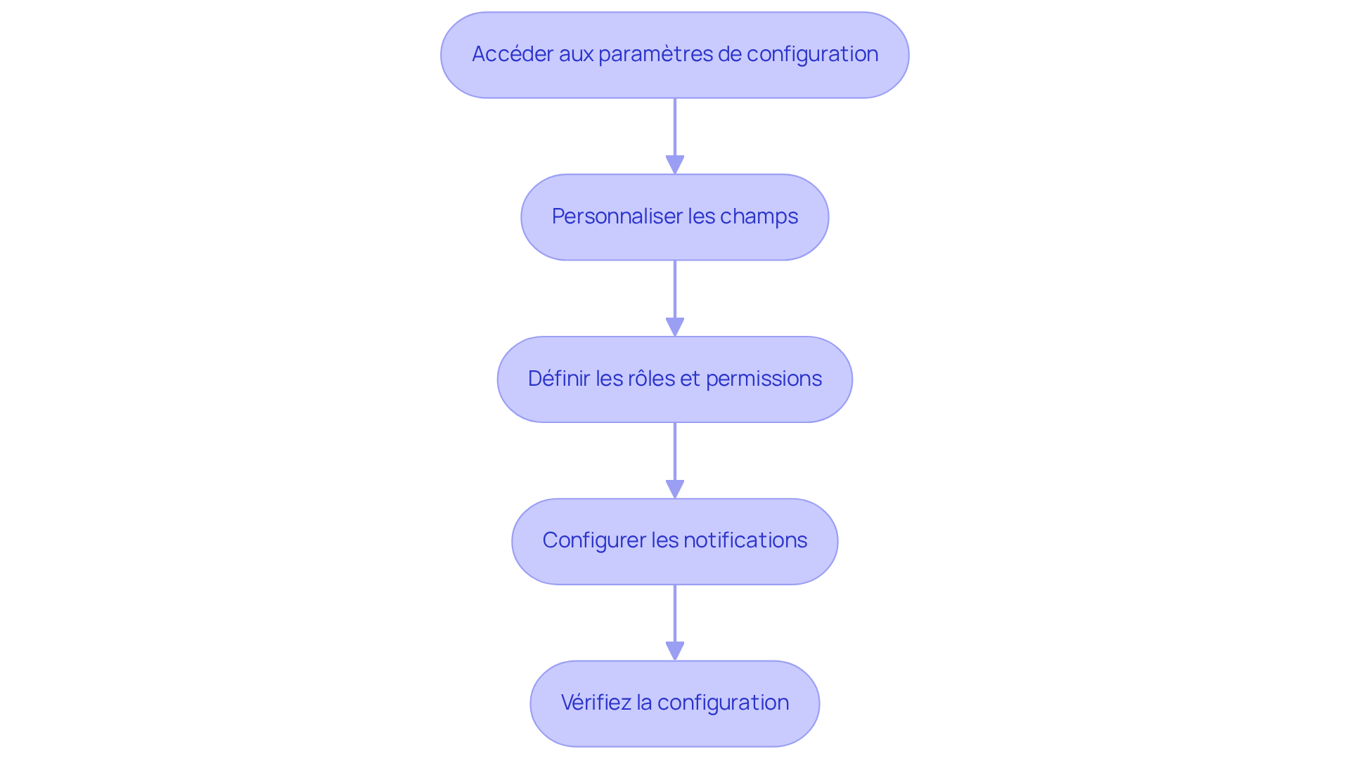 Chaque étape représente une action à réaliser pour configurer le logiciel. Suivez les flèches pour voir comment passer d'une étape à l'autre.