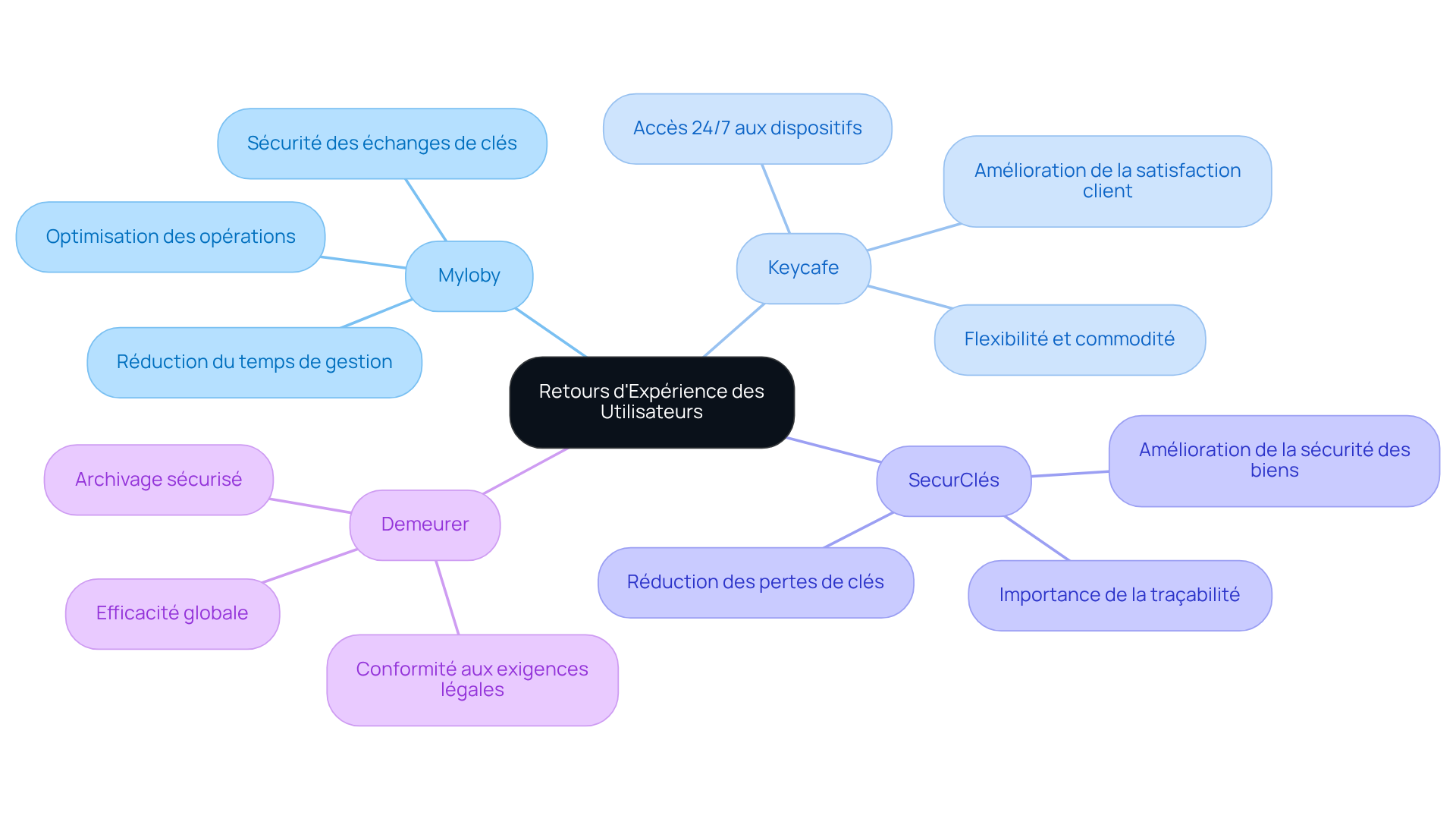 Chaque branche représente un logiciel et ses bénéfices. Suivez les sous-branches pour découvrir les résultats spécifiques rapportés par les utilisateurs. Chaque branche représente un logiciel et ses bénéfices. Suivez les sous-branches pour découvrir les résultats spécifiques rapportés par les utilisateurs.