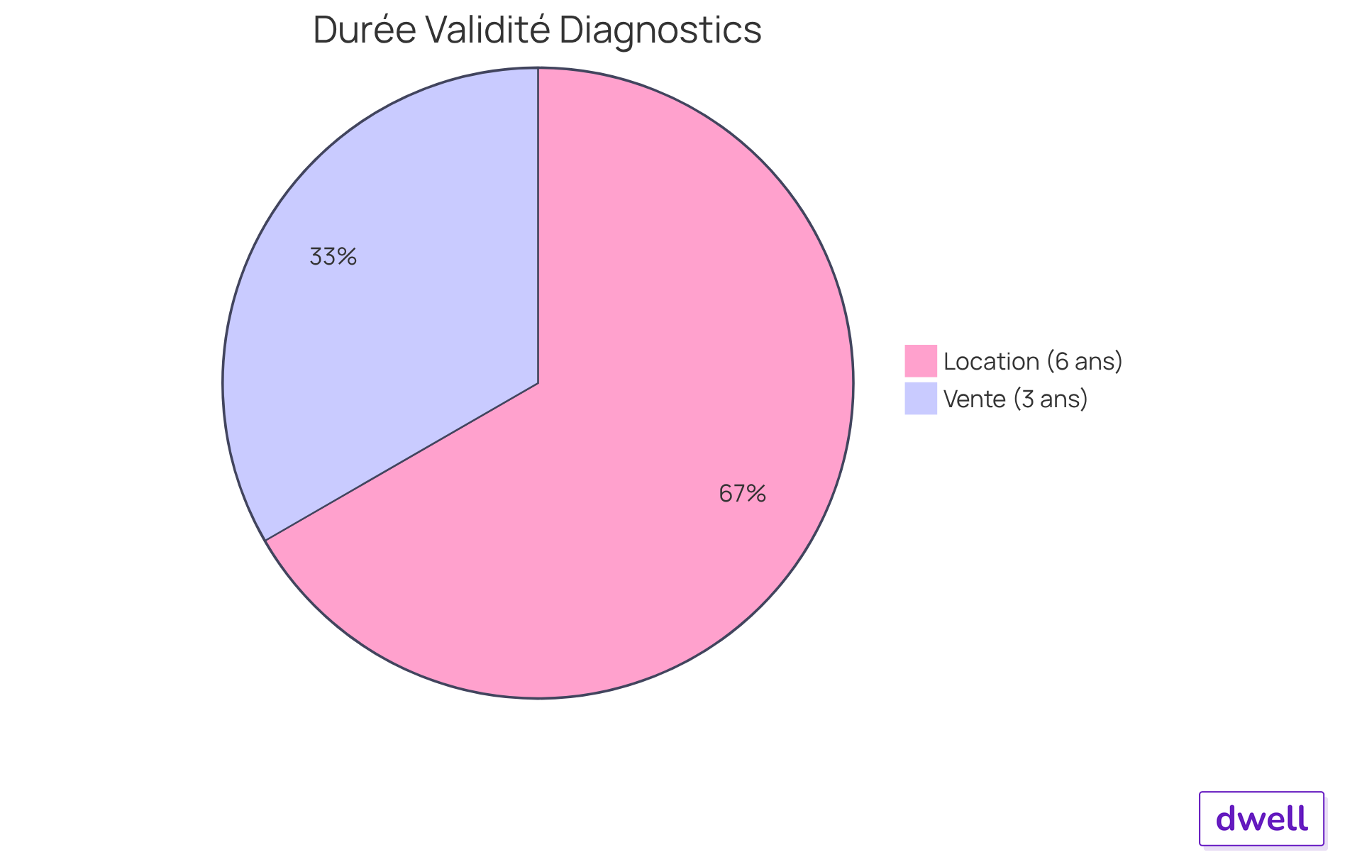 Chaque segment du camembert représente la durée de validité pour chaque type de transaction : le bleu indique 3 ans pour la vente, tandis que le vert montre 6 ans pour la location. Cela vous aide à voir rapidement combien de temps chaque type de diagnostic est valide. Chaque segment du camembert représente la durée de validité pour chaque type de transaction : le bleu indique 3 ans pour la vente, tandis que le vert montre 6 ans pour la location. Cela vous aide à voir rapidement combien de temps chaque type de diagnostic est valide.