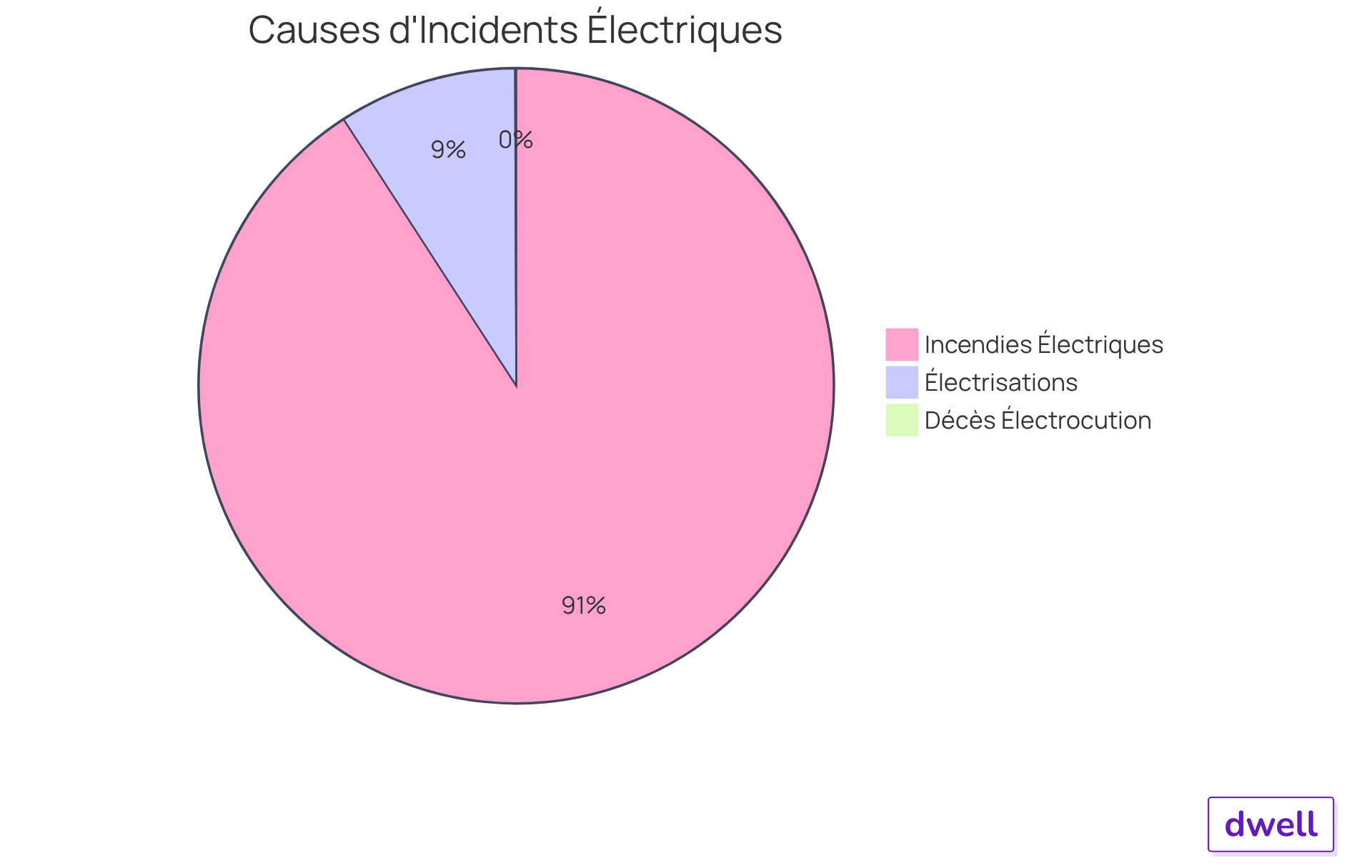 Chaque section du diagramme montre la proportion des différents types d'incidents liés aux anomalies électriques. Plus la section est grande, plus le risque est élevé. Chaque section du diagramme montre la proportion des différents types d'incidents liés aux anomalies électriques. Plus la section est grande, plus le risque est élevé.