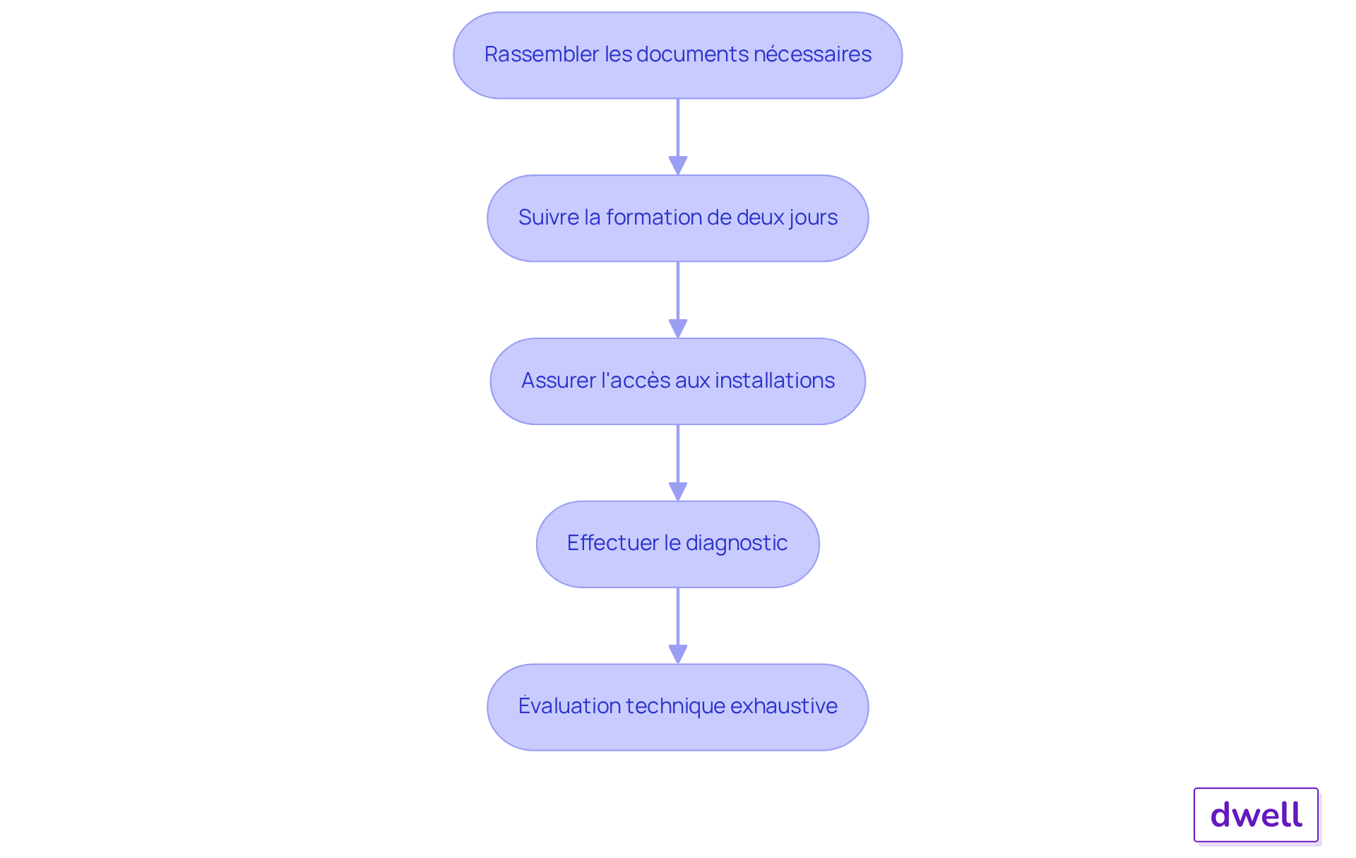 Chaque étape représente une action à réaliser pour garantir un diagnostic électrique efficace. Suivez les flèches pour voir comment chaque action mène à la suivante. Chaque étape représente une action à réaliser pour garantir un diagnostic électrique efficace. Suivez les flèches pour voir comment chaque action mène à la suivante.