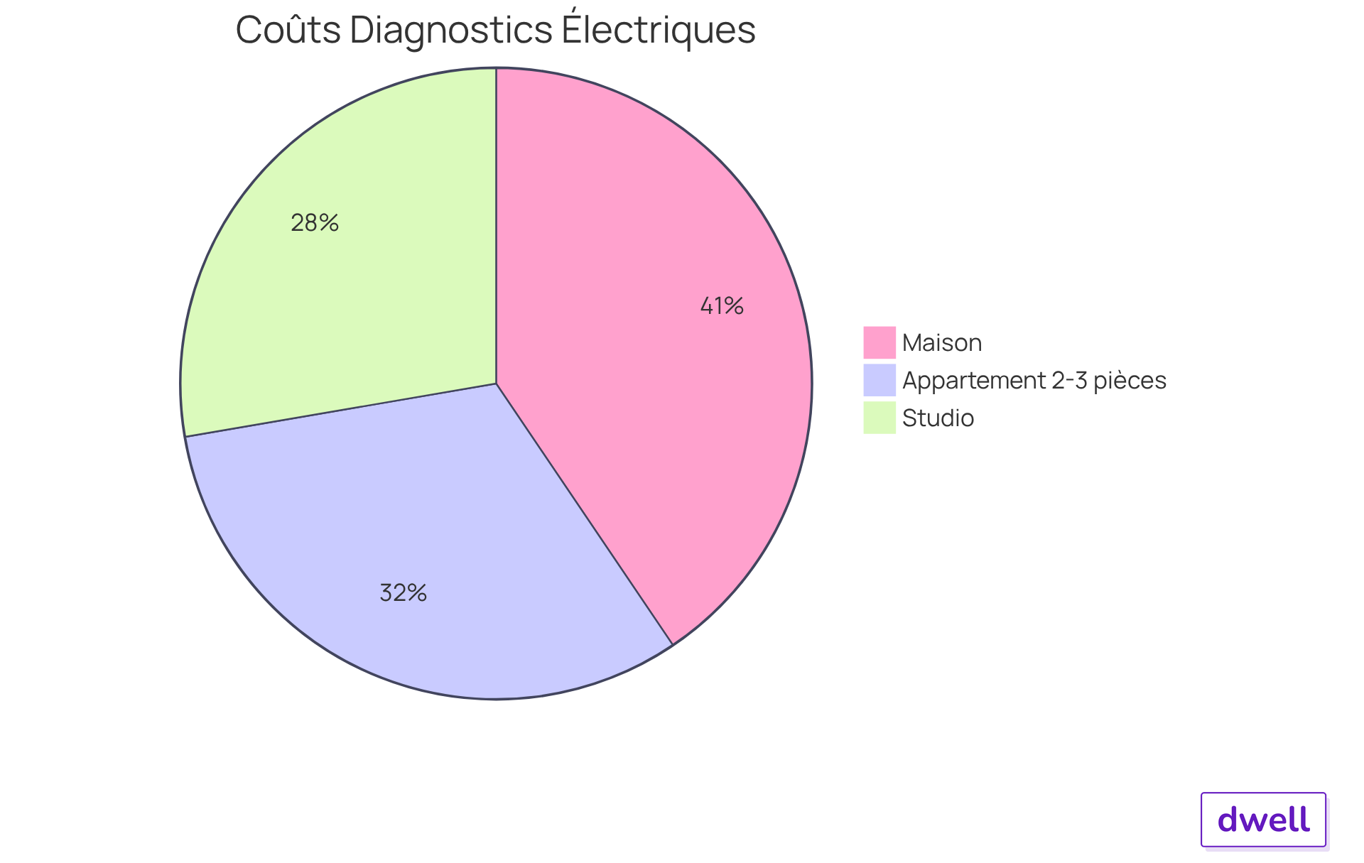Chaque segment montre la fourchette de prix pour le diagnostic électrique selon le type de logement - plus le segment est grand, plus le coût est élevé. Chaque segment montre la fourchette de prix pour le diagnostic électrique selon le type de logement - plus le segment est grand, plus le coût est élevé.