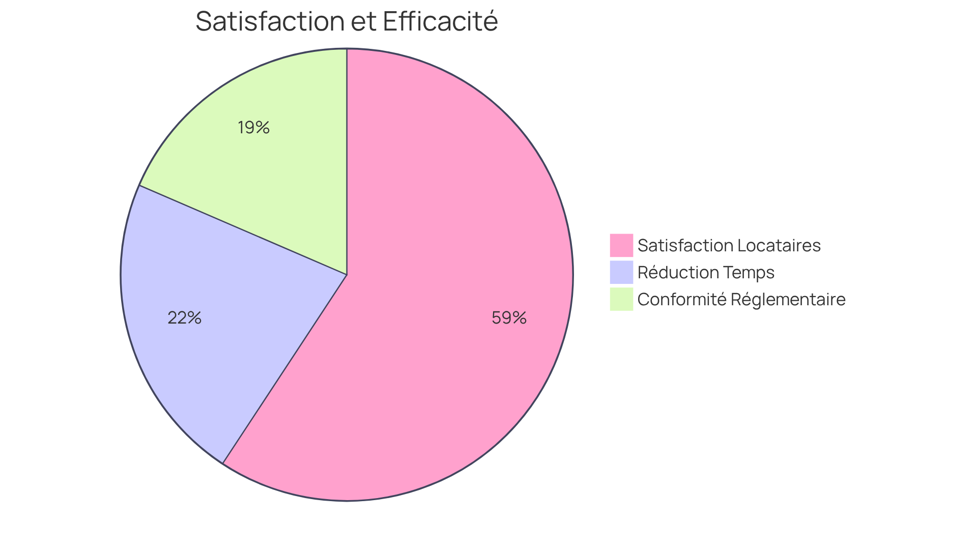 Chaque segment montre une mesure clé : la satisfaction des locataires est représentée par le plus grand segment, tandis que les autres segments montrent les améliorations en termes de temps et de conformité. Chaque segment montre une mesure clé : la satisfaction des locataires est représentée par le plus grand segment, tandis que les autres segments montrent les améliorations en termes de temps et de conformité.