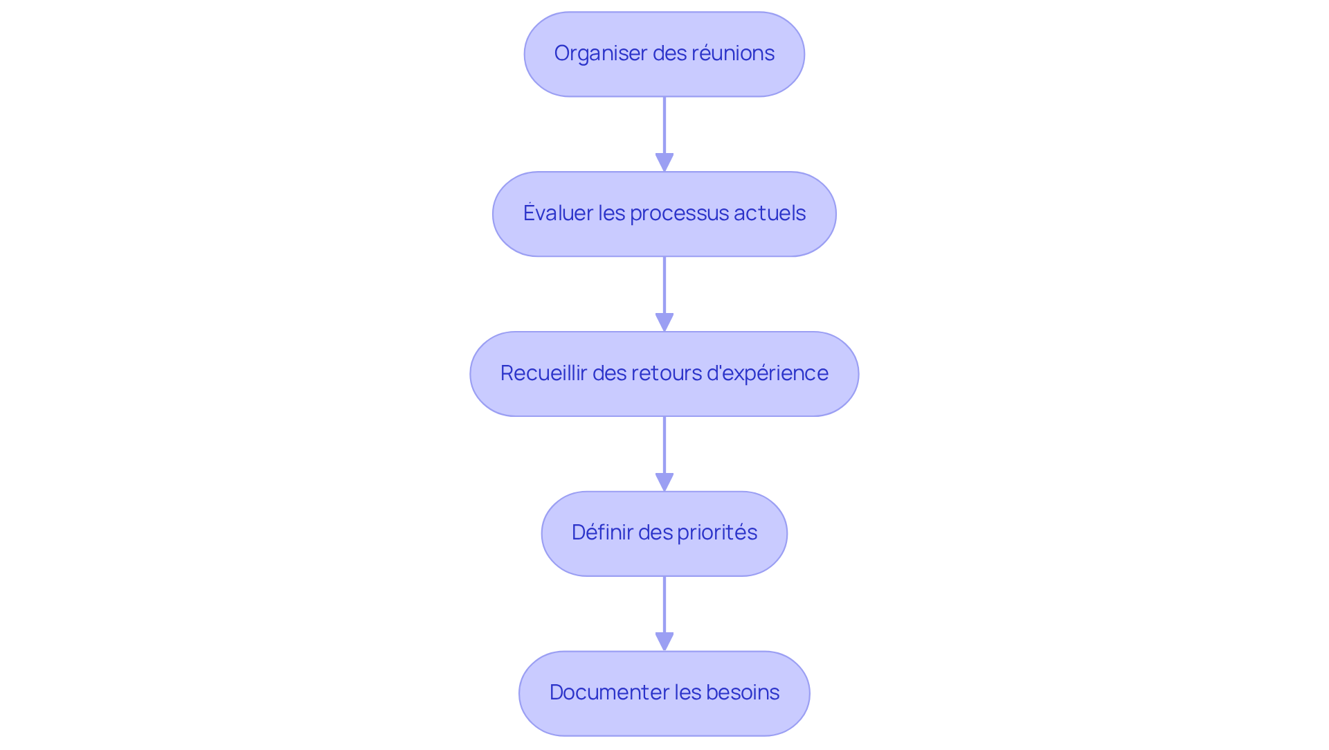 Chaque étape représente une action à réaliser pour comprendre les besoins des équipes - suivez les flèches pour voir comment chaque étape mène à la suivante. Chaque étape représente une action à réaliser pour comprendre les besoins des équipes - suivez les flèches pour voir comment chaque étape mène à la suivante.