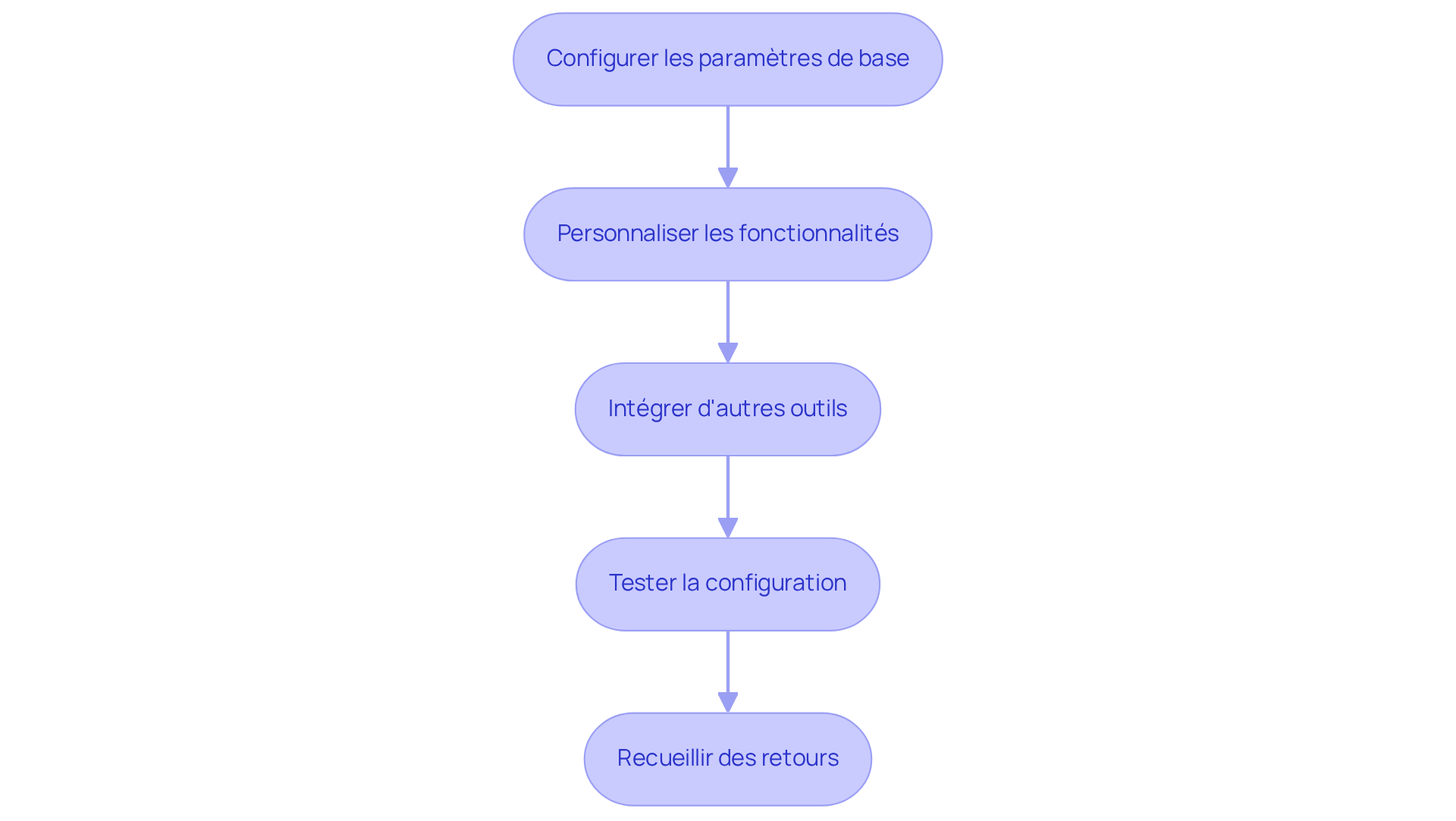 Chaque boîte représente une étape à suivre pour configurer le logiciel. Suivez les flèches pour voir comment passer d'une étape à l'autre et assurez-vous de compléter chaque étape avant de passer à la suivante. Chaque boîte représente une étape à suivre pour configurer le logiciel. Suivez les flèches pour voir comment passer d'une étape à l'autre et assurez-vous de compléter chaque étape avant de passer à la suivante.