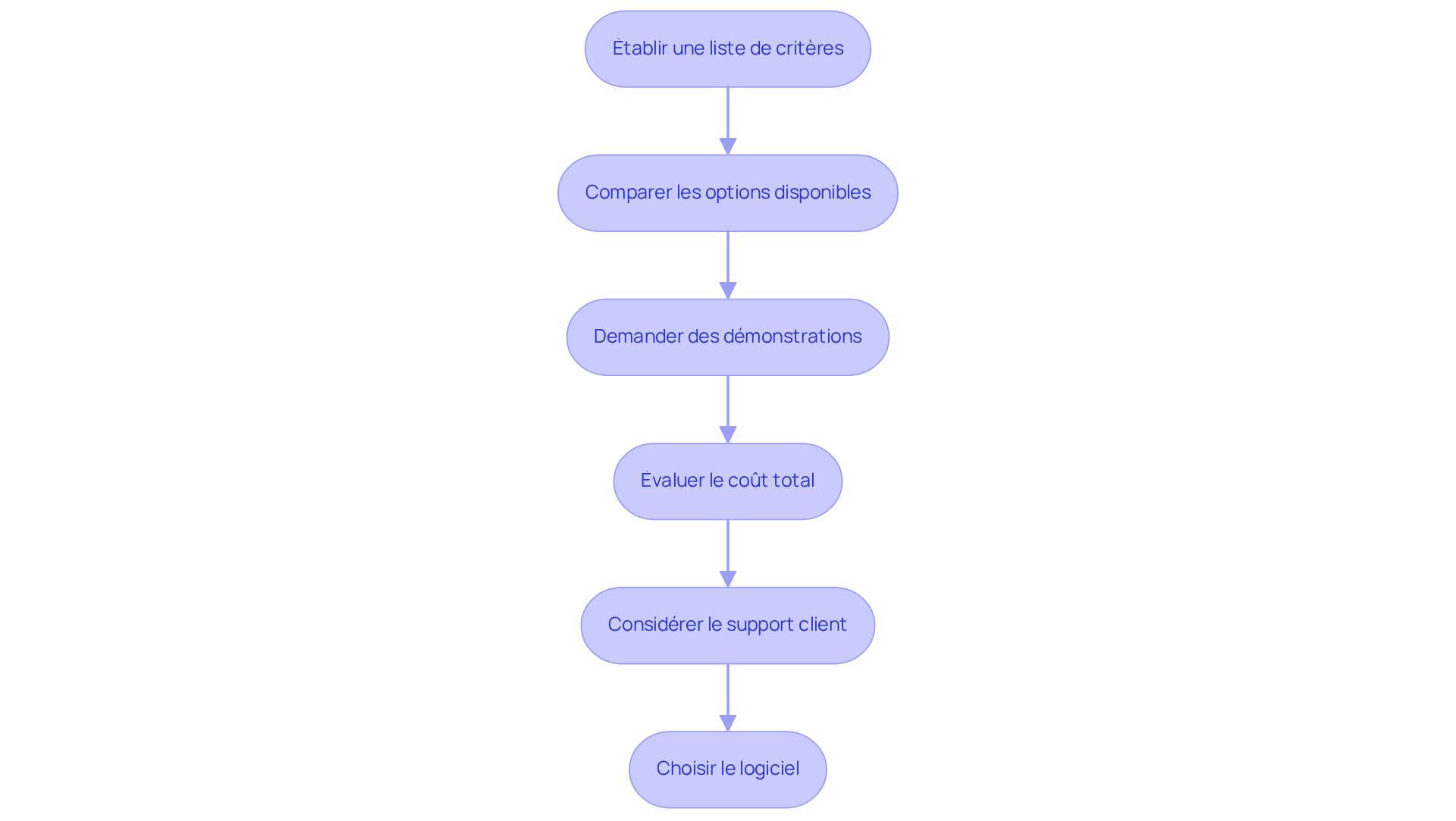 Chaque étape représente une action à réaliser pour choisir le bon logiciel. Suivez les flèches pour voir comment chaque étape mène à la suivante. Chaque étape représente une action à réaliser pour choisir le bon logiciel. Suivez les flèches pour voir comment chaque étape mène à la suivante.