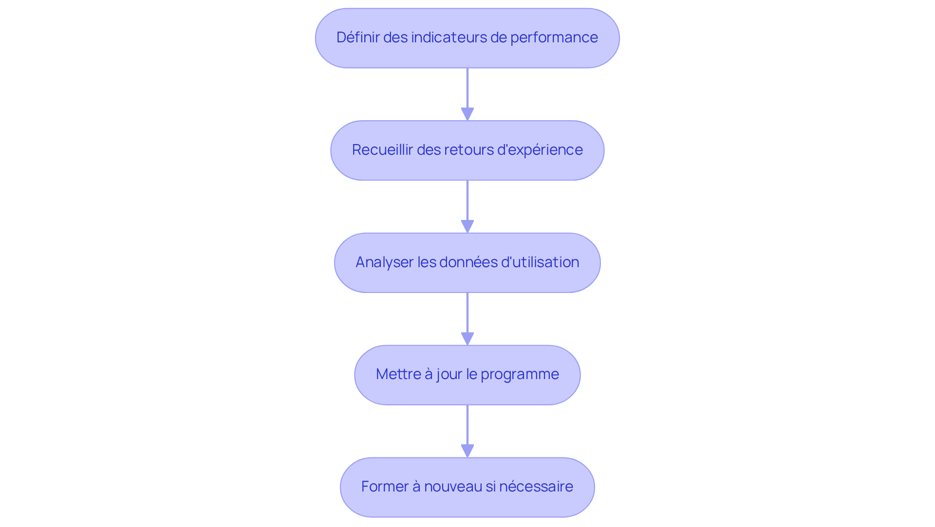 Chaque étape représente une action à réaliser pour évaluer et optimiser l'utilisation du logiciel. Suivez les flèches pour voir comment chaque étape mène à la suivante. Chaque étape représente une action à réaliser pour évaluer et optimiser l'utilisation du logiciel. Suivez les flèches pour voir comment chaque étape mène à la suivante.