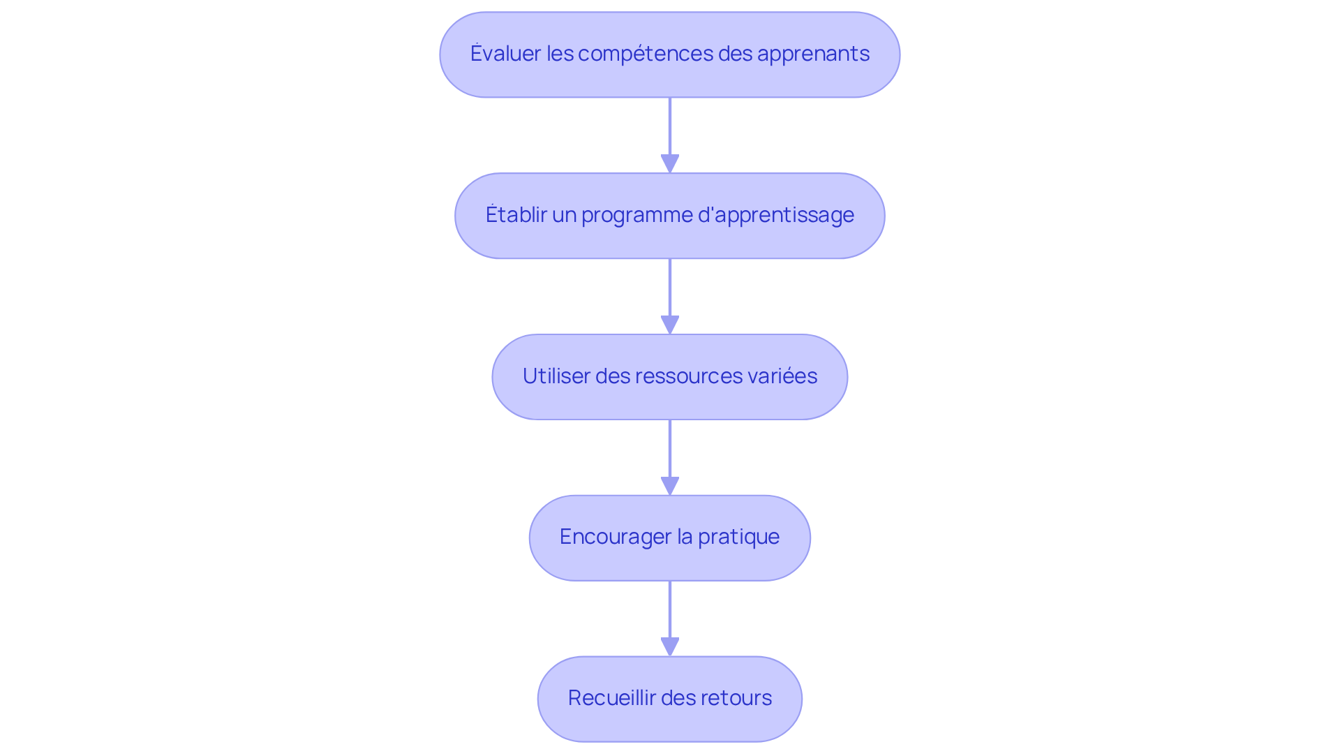 Chaque étape représente une phase de la formation - suivez les flèches pour voir comment chaque étape mène à la suivante. Chaque étape représente une phase de la formation - suivez les flèches pour voir comment chaque étape mène à la suivante.