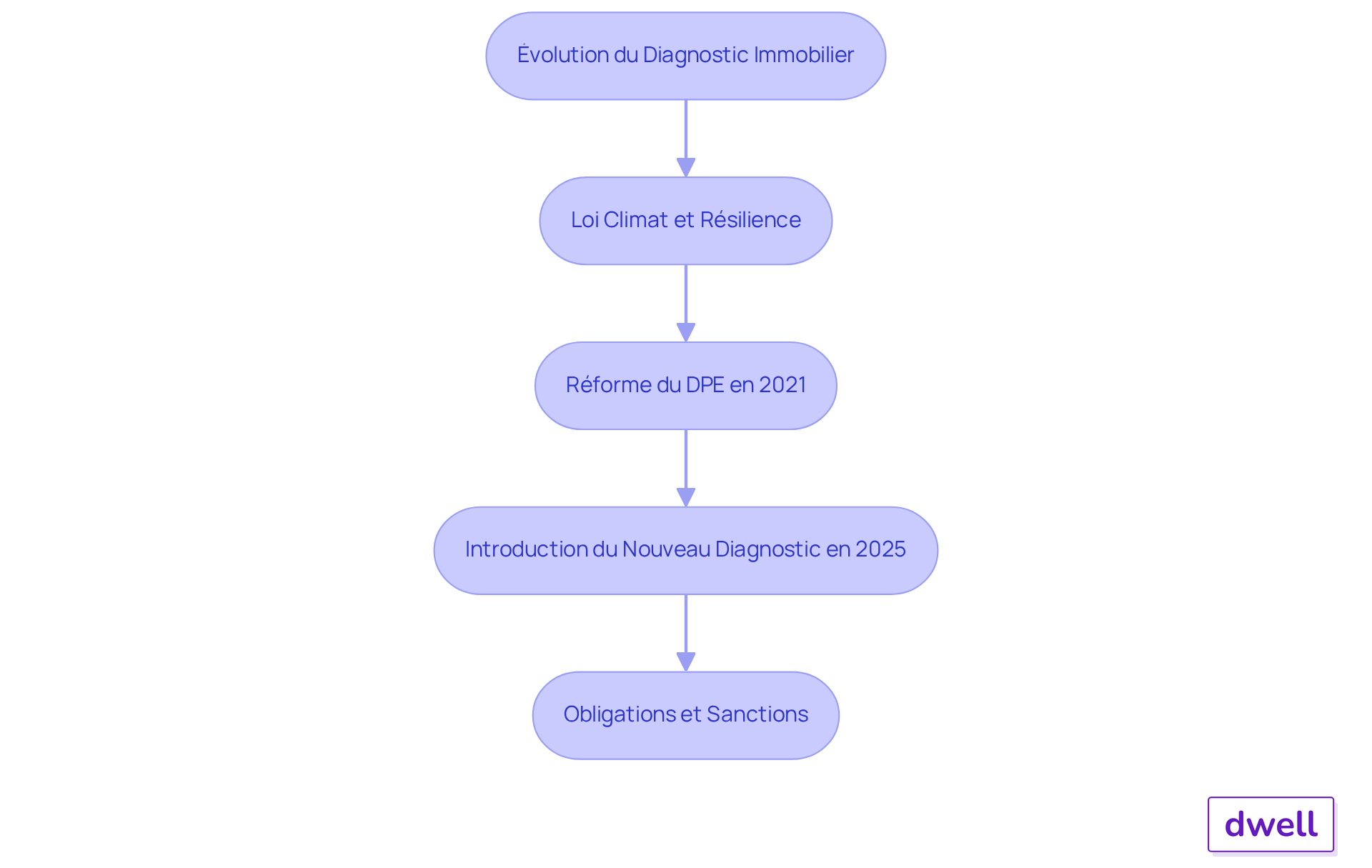 Chaque étape montre un changement important dans les exigences réglementaires. Suivez les flèches pour voir comment chaque changement influence les obligations des diagnostiqueurs et l'importance de la performance énergétique. Chaque étape montre un changement important dans les exigences réglementaires. Suivez les flèches pour voir comment chaque changement influence les obligations des diagnostiqueurs et l'importance de la performance énergétique.