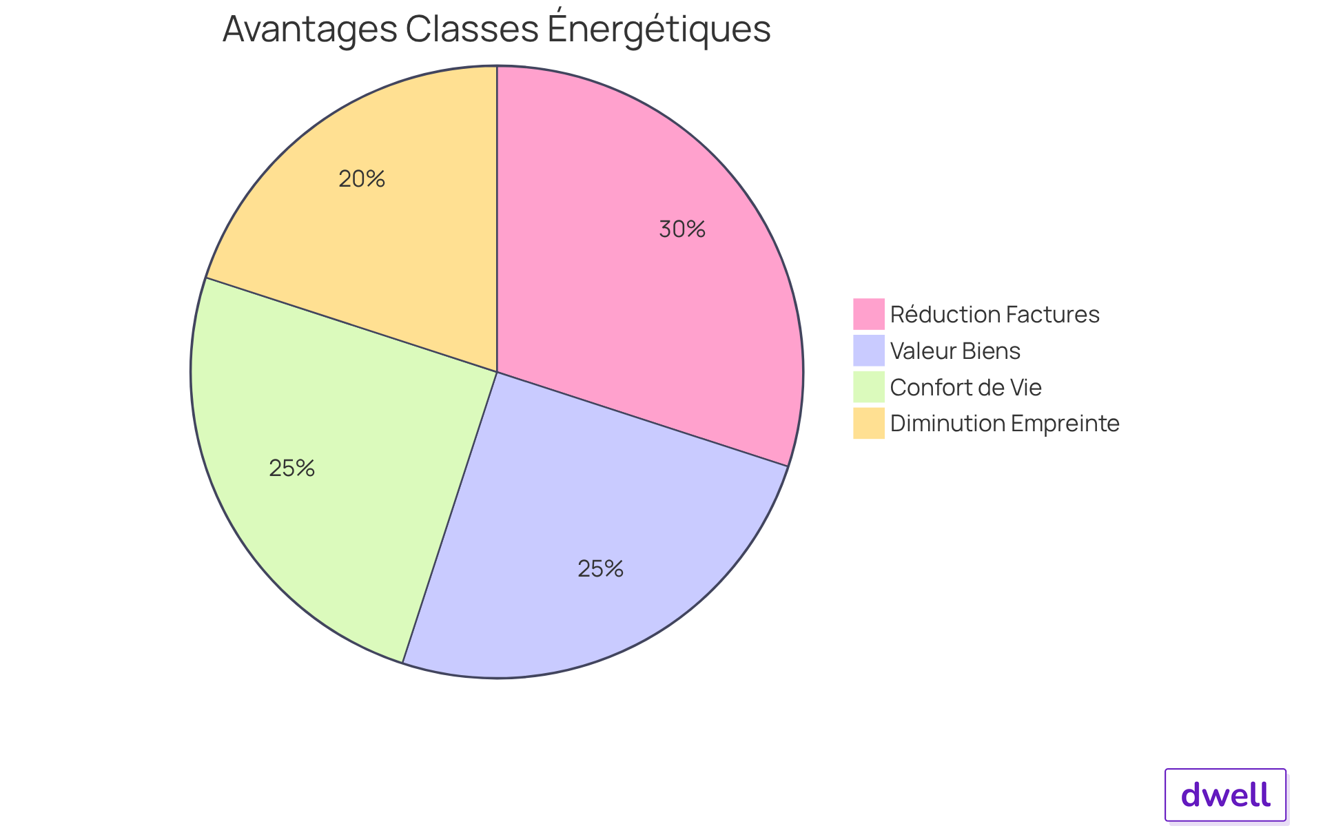 Chaque segment du camembert représente un avantage spécifique d'une classe énergétique améliorée. Plus le segment est grand, plus cet avantage est significatif dans l'ensemble des bénéfices. Chaque segment du camembert représente un avantage spécifique d'une classe énergétique améliorée. Plus le segment est grand, plus cet avantage est significatif dans l'ensemble des bénéfices.