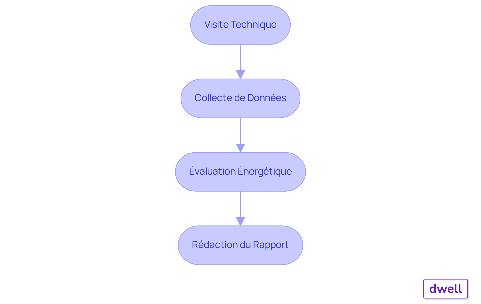 Chaque boîte représente une étape du processus de diagnostic. Suivez les flèches pour voir comment chaque étape mène à la suivante. Chaque boîte représente une étape du processus de diagnostic. Suivez les flèches pour voir comment chaque étape mène à la suivante.