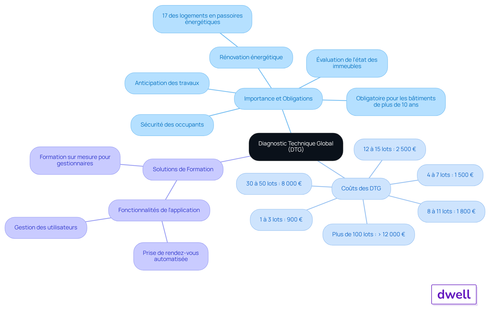 Le nœud central représente le DTG, et chaque branche montre un aspect différent : son importance, les coûts associés, et les solutions de formation. Suivez les branches pour explorer chaque sujet en détail. Le nœud central représente le DTG, et chaque branche montre un aspect différent : son importance, les coûts associés, et les solutions de formation. Suivez les branches pour explorer chaque sujet en détail.
