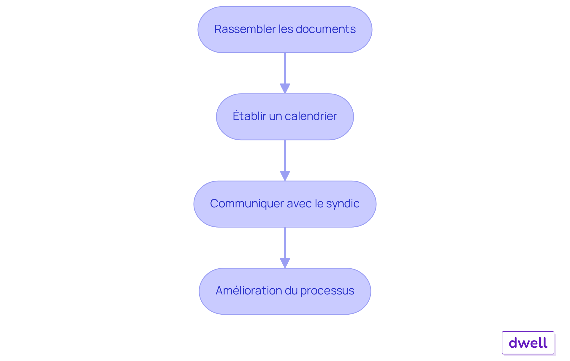 Chaque étape représente une action à réaliser pour préparer le DTG. Suivez les flèches pour voir comment chaque étape mène à la suivante. Chaque étape représente une action à réaliser pour préparer le DTG. Suivez les flèches pour voir comment chaque étape mène à la suivante.