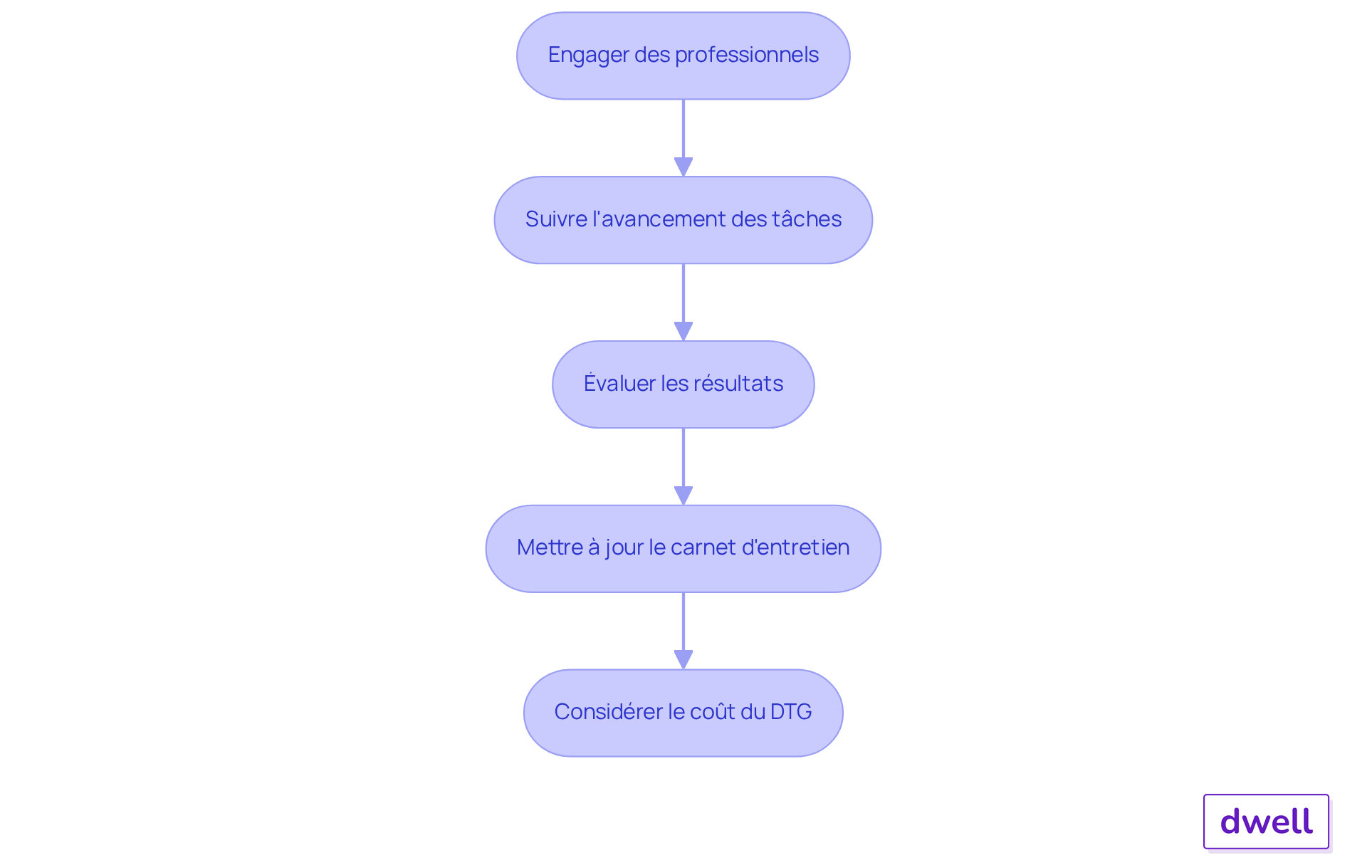 Chaque étape représente une action à réaliser pour assurer le suivi des recommandations. Suivez les flèches pour voir comment chaque étape mène à la suivante. Chaque étape représente une action à réaliser pour assurer le suivi des recommandations. Suivez les flèches pour voir comment chaque étape mène à la suivante.