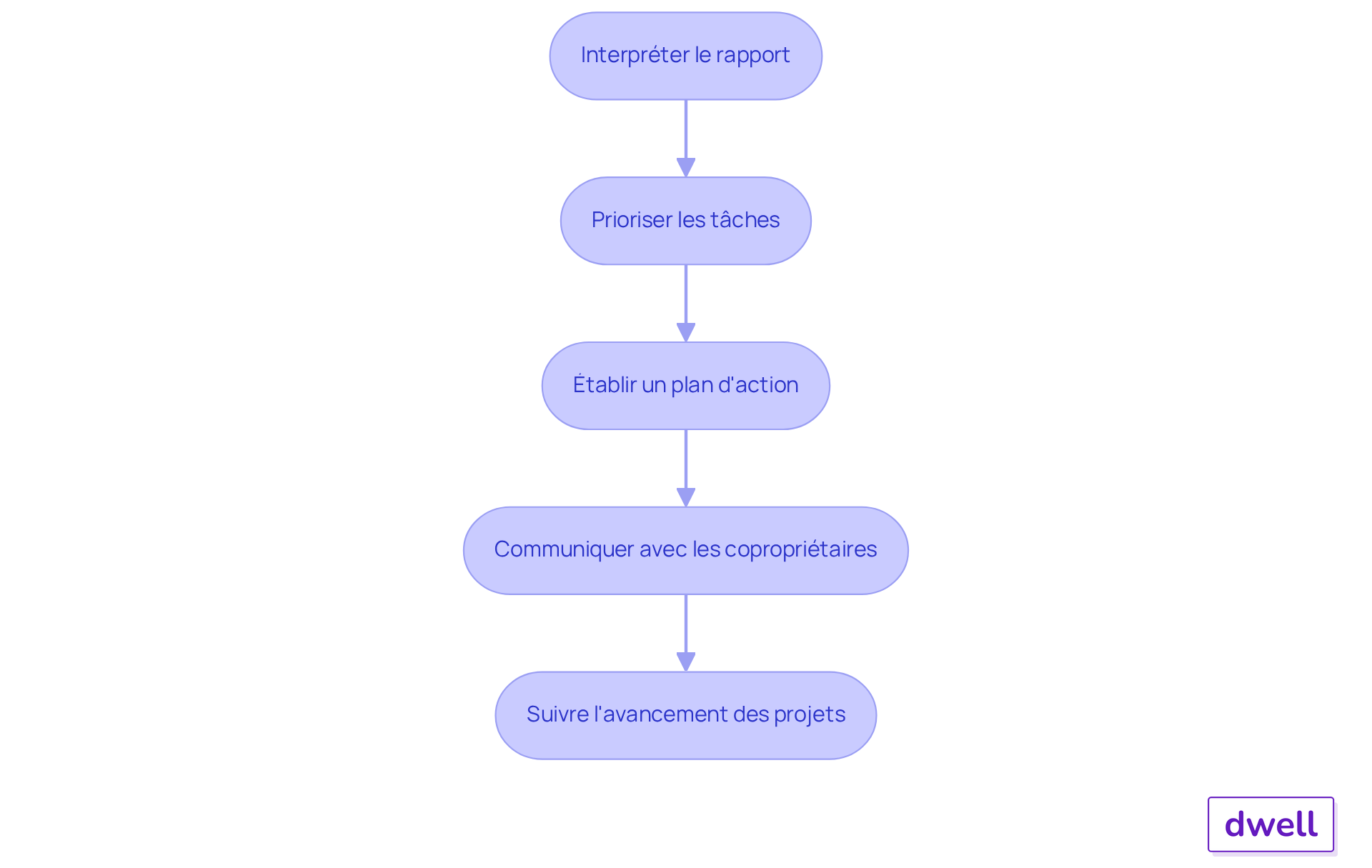 Chaque boîte représente une étape du processus. Suivez les flèches pour voir comment chaque étape mène à la suivante, garantissant une approche méthodique pour analyser les résultats et formuler des recommandations. Chaque boîte représente une étape du processus. Suivez les flèches pour voir comment chaque étape mène à la suivante, garantissant une approche méthodique pour analyser les résultats et formuler des recommandations.