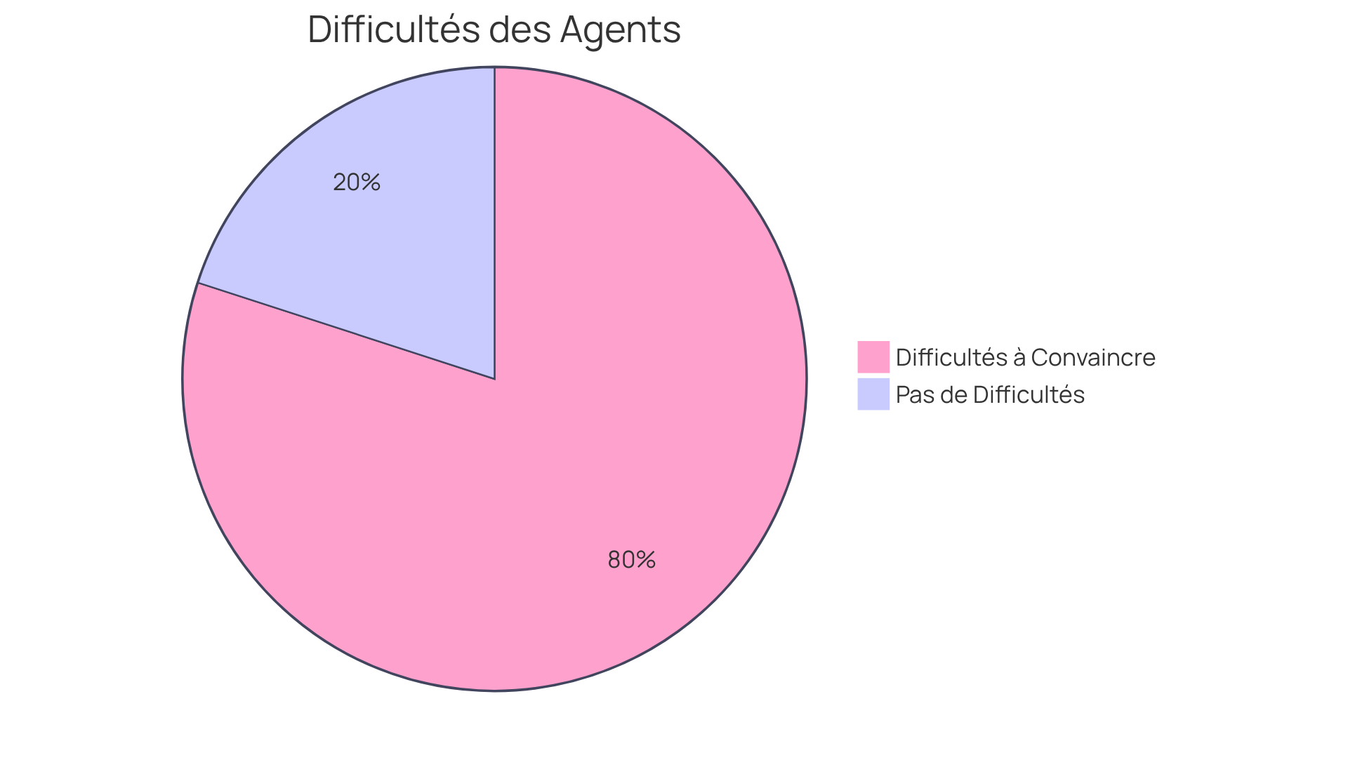 Le segment rouge représente les agents qui ont du mal à convaincre les vendeurs de baisser les prix, tandis que le segment vert montre ceux qui n'ont pas ce problème. Cela illustre bien la pression sur le marché immobilier. Le segment rouge représente les agents qui ont du mal à convaincre les vendeurs de baisser les prix, tandis que le segment vert montre ceux qui n'ont pas ce problème. Cela illustre bien la pression sur le marché immobilier.