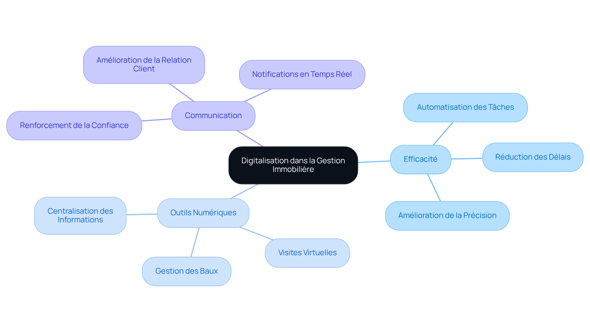 Le centre représente la digitalisation, et chaque branche montre un aspect clé de son impact sur la gestion immobilière. Suivez les branches pour explorer comment chaque élément contribue à une gestion plus efficace. Le centre représente la digitalisation, et chaque branche montre un aspect clé de son impact sur la gestion immobilière. Suivez les branches pour explorer comment chaque élément contribue à une gestion plus efficace.