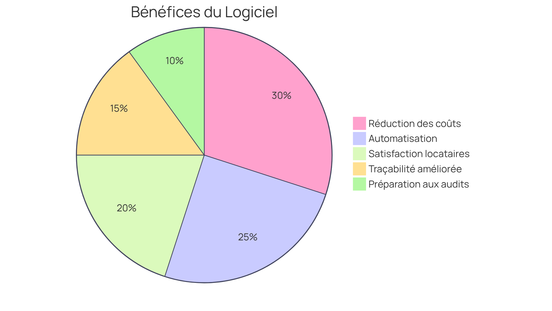 Chaque segment du diagramme montre un bénéfice spécifique de l'investissement dans un logiciel de gestion. Plus le segment est grand, plus ce bénéfice est important pour les bailleurs sociaux. Chaque segment du diagramme montre un bénéfice spécifique de l'investissement dans un logiciel de gestion. Plus le segment est grand, plus ce bénéfice est important pour les bailleurs sociaux.