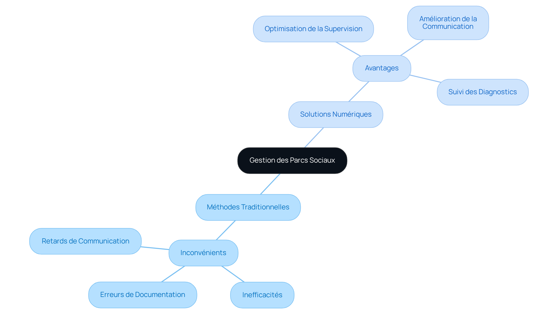 Le nœud central représente le sujet principal, tandis que les branches montrent les différentes méthodes de gestion. Les sous-branches détaillent les inconvénients et avantages, vous aidant à visualiser rapidement les différences. Le nœud central représente le sujet principal, tandis que les branches montrent les différentes méthodes de gestion. Les sous-branches détaillent les inconvénients et avantages, vous aidant à visualiser rapidement les différences.