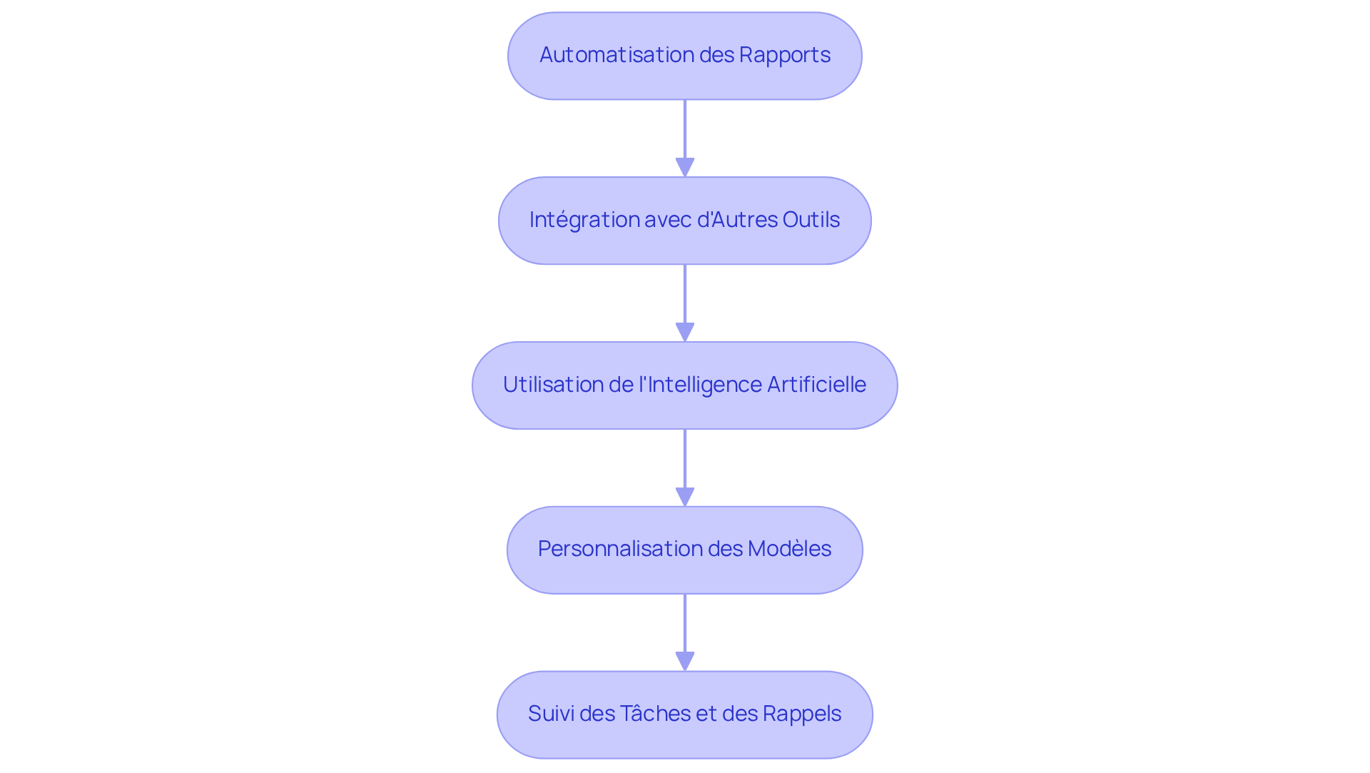 Chaque boîte représente une étape à suivre pour améliorer l'utilisation du logiciel. Suivez les flèches pour voir comment chaque étape mène à la suivante, vous guidant ainsi à travers le processus d'optimisation. Chaque boîte représente une étape à suivre pour améliorer l'utilisation du logiciel. Suivez les flèches pour voir comment chaque étape mène à la suivante, vous guidant ainsi à travers le processus d'optimisation.