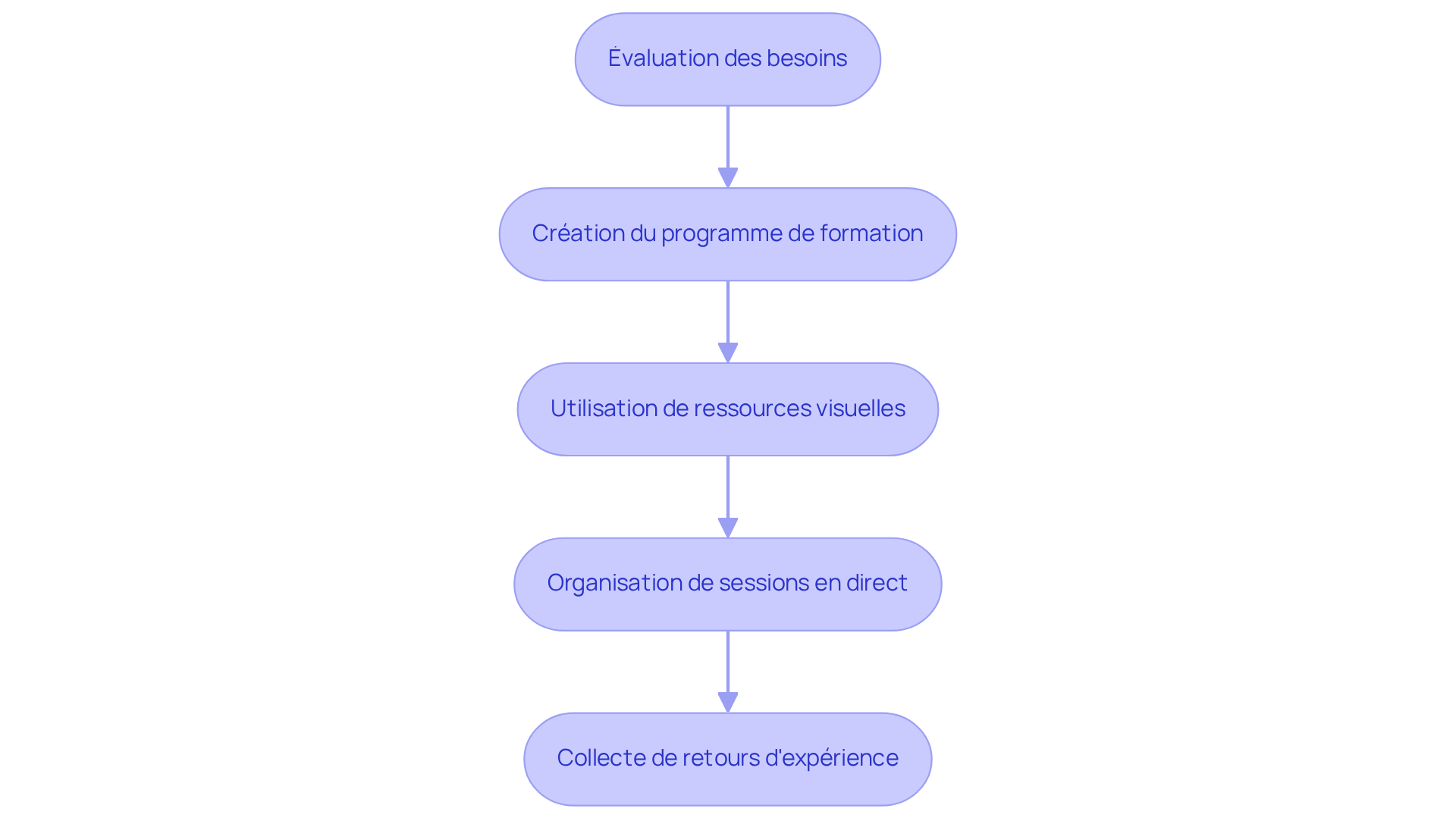 Chaque étape représente une action à réaliser pour former les utilisateurs. Suivez les flèches pour voir comment chaque étape mène à la suivante, garantissant une formation complète et efficace. Chaque étape représente une action à réaliser pour former les utilisateurs. Suivez les flèches pour voir comment chaque étape mène à la suivante, garantissant une formation complète et efficace.